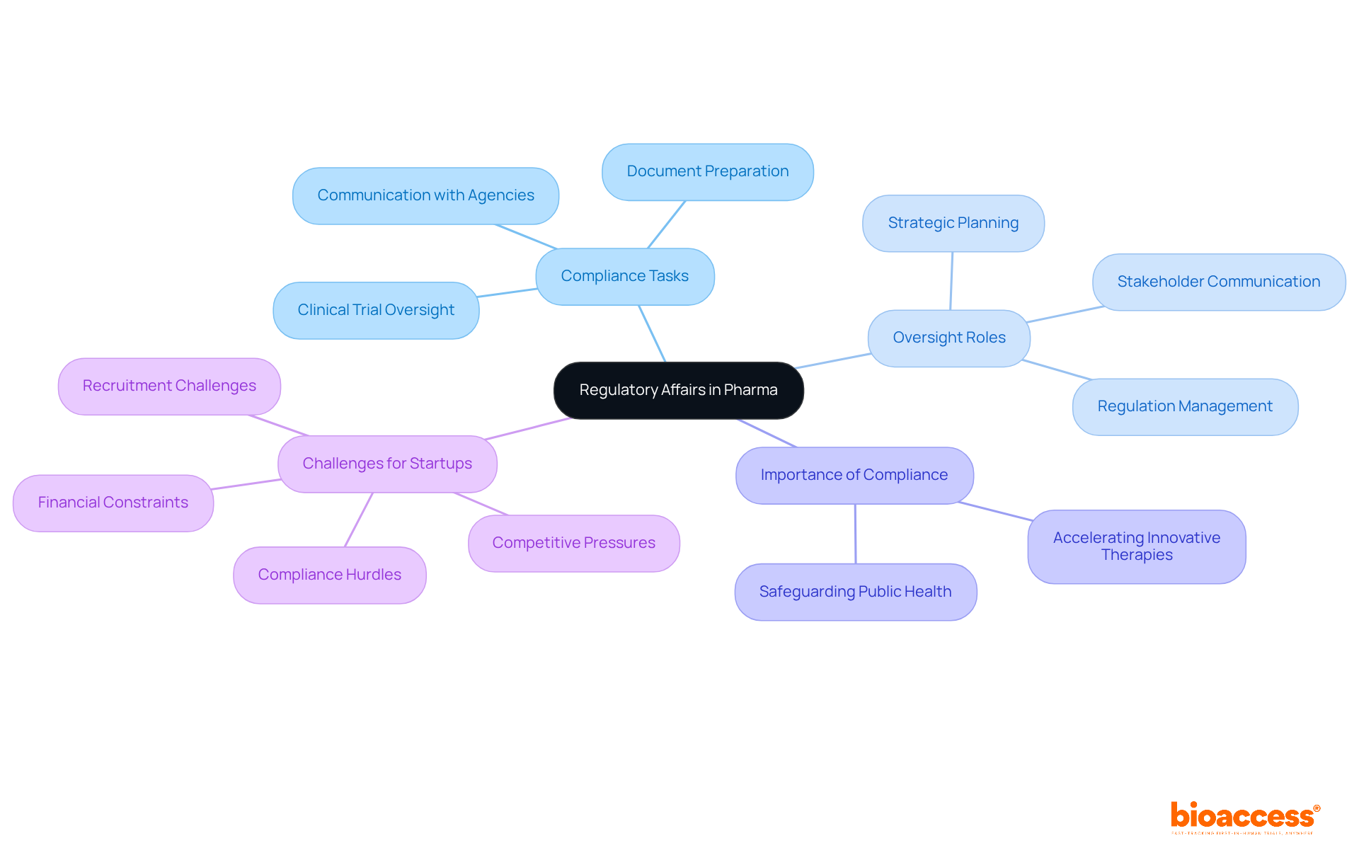 This mindmap starts with the central idea of regulatory affairs, branching out to show various tasks, roles, and challenges. Each color represents a different category, helping you to see how they connect and contribute to overall compliance in the pharmaceutical industry.
