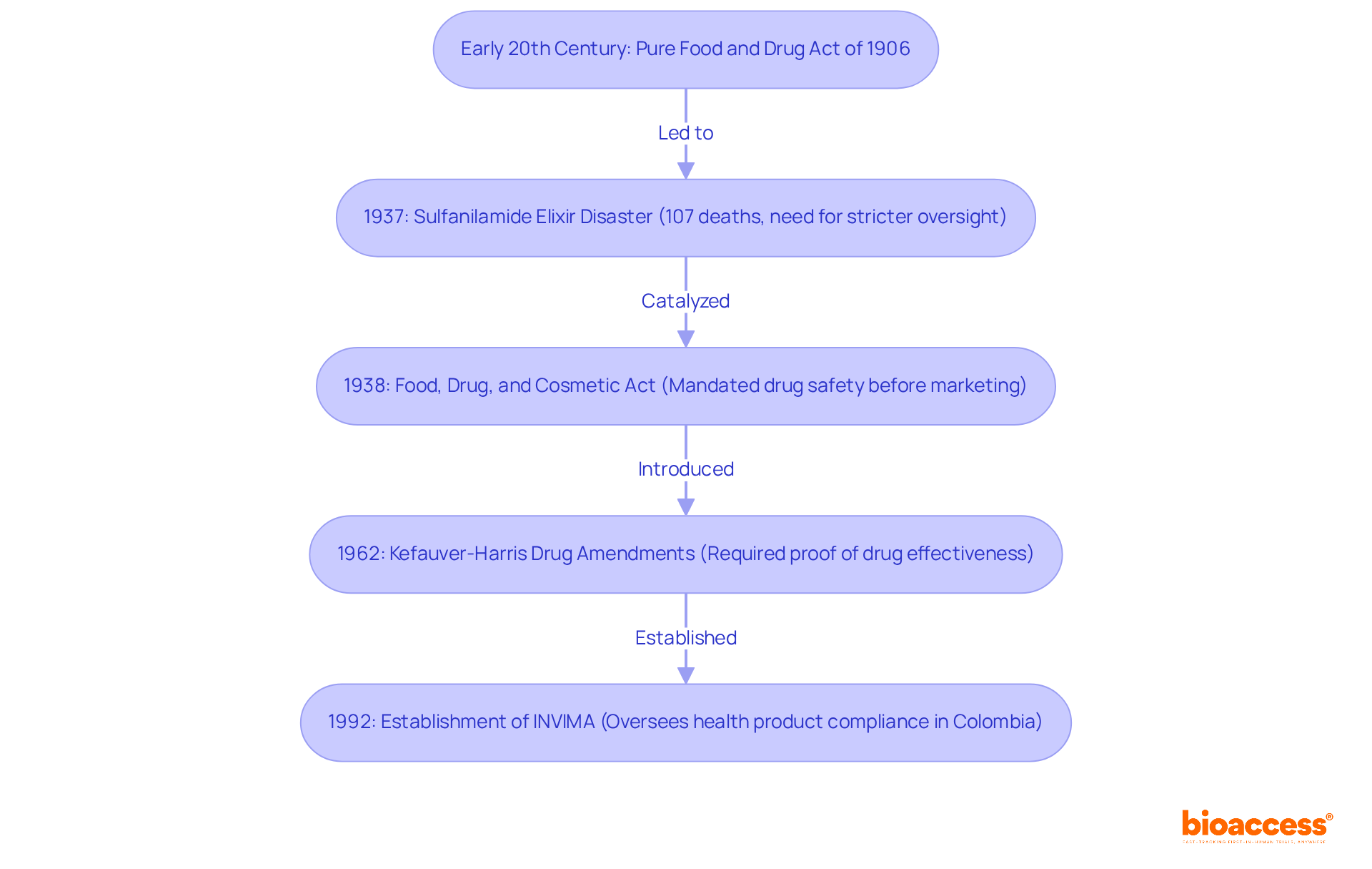 Each step in the flowchart outlines a significant event in regulatory history — follow the arrows to see how each legislation or incident influenced the next.