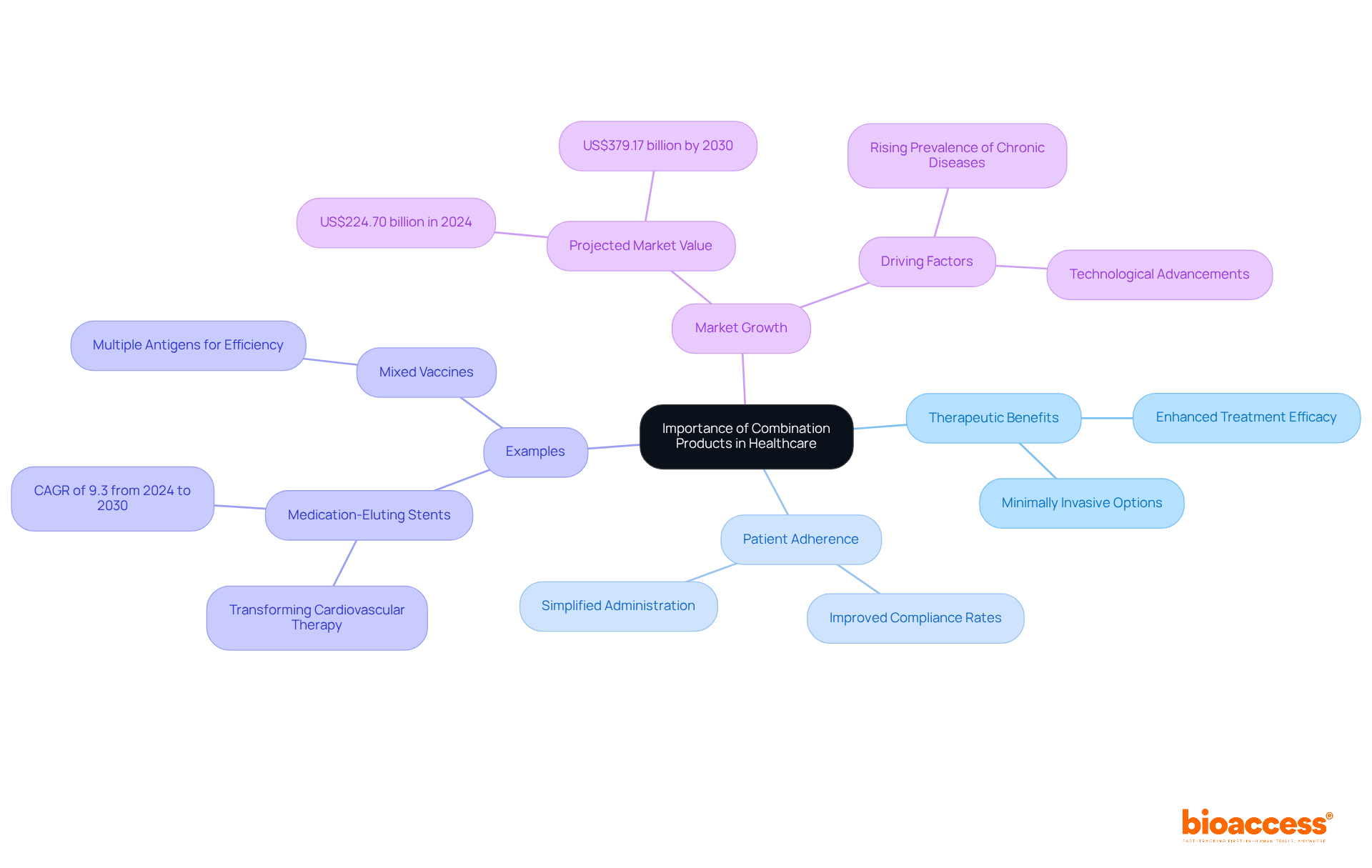 The center represents the key theme, while the branches show how different aspects of combination products support healthcare advancements — follow the branches to understand the connections between benefits, examples, and market growth.