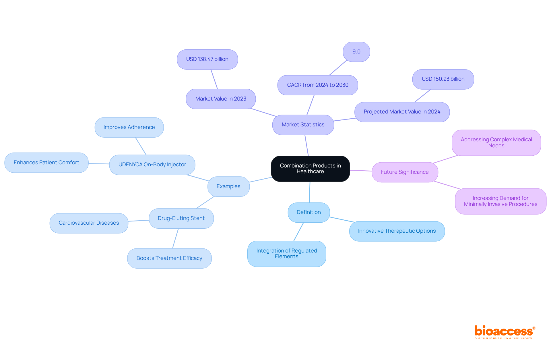 At the center, you'll find the main idea of combination products, with branches that explore their definition, notable examples, market statistics, and their growing importance in modern medicine. Follow each branch to see how these ideas connect and support the main concept.