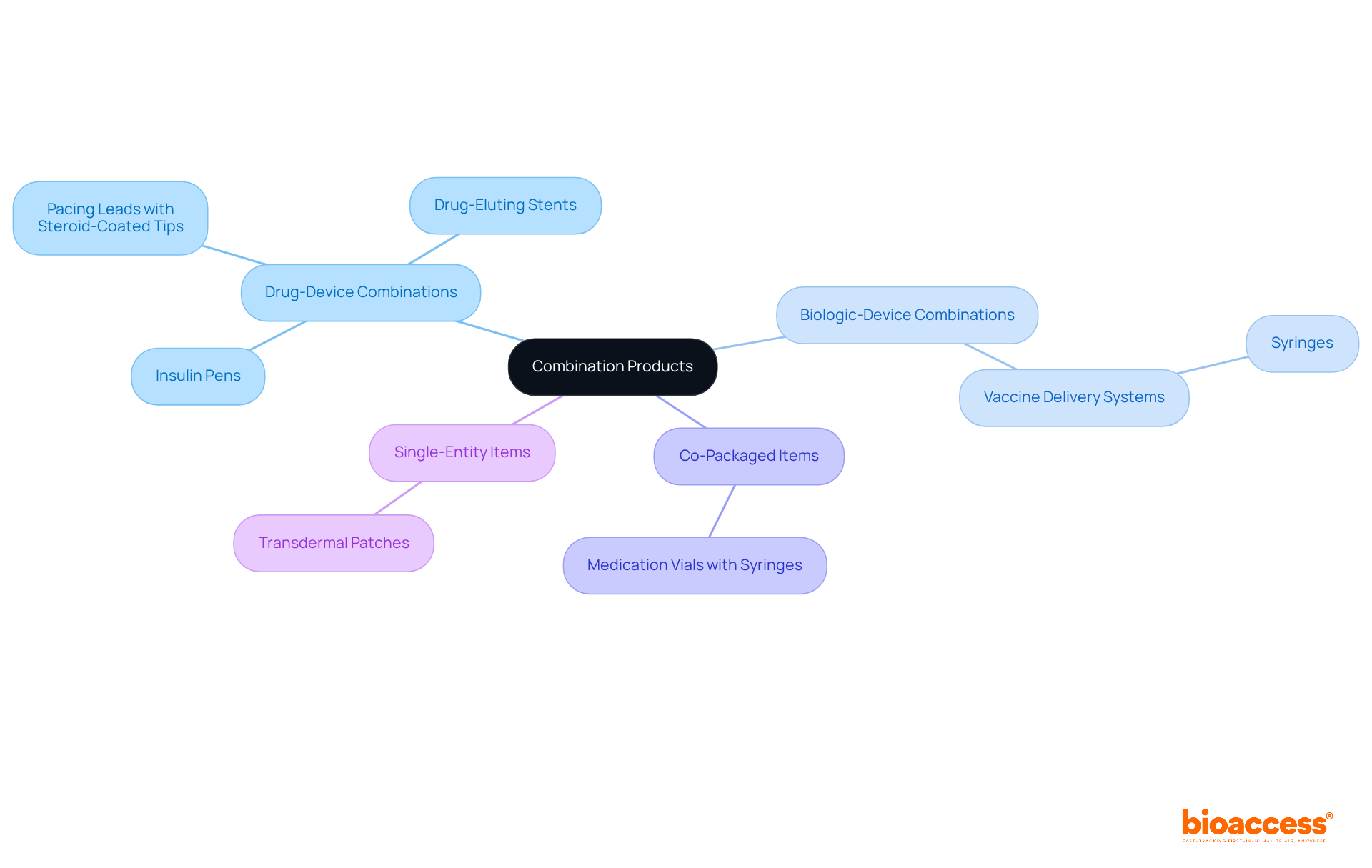 Start at the center with the main topic of combination products. Follow the branches to explore each type and see specific examples that illustrate how these products function in healthcare.