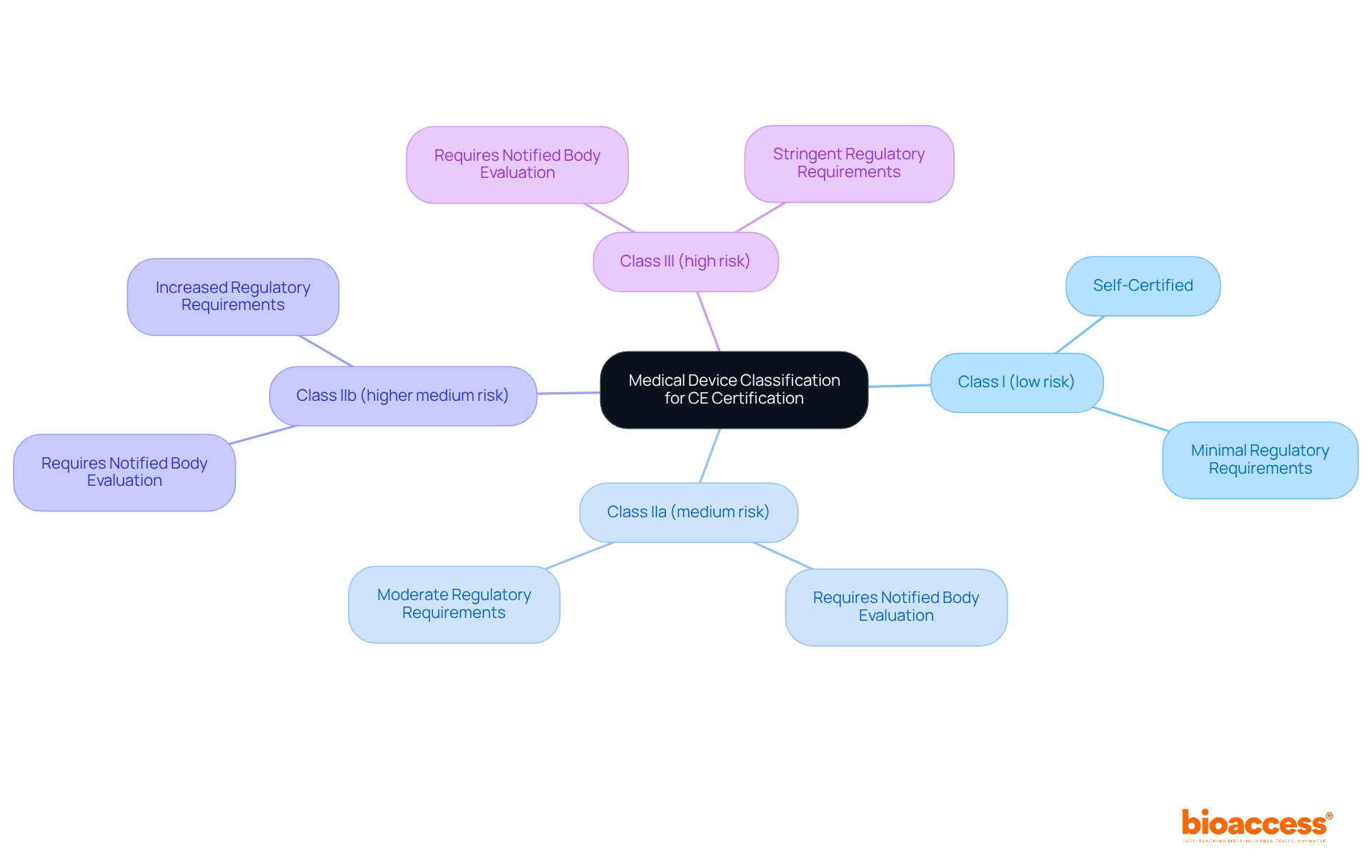 Start at the center with the main topic of medical device classification. Each branch represents a risk class, with additional details showing the specific requirements for CE certification.
