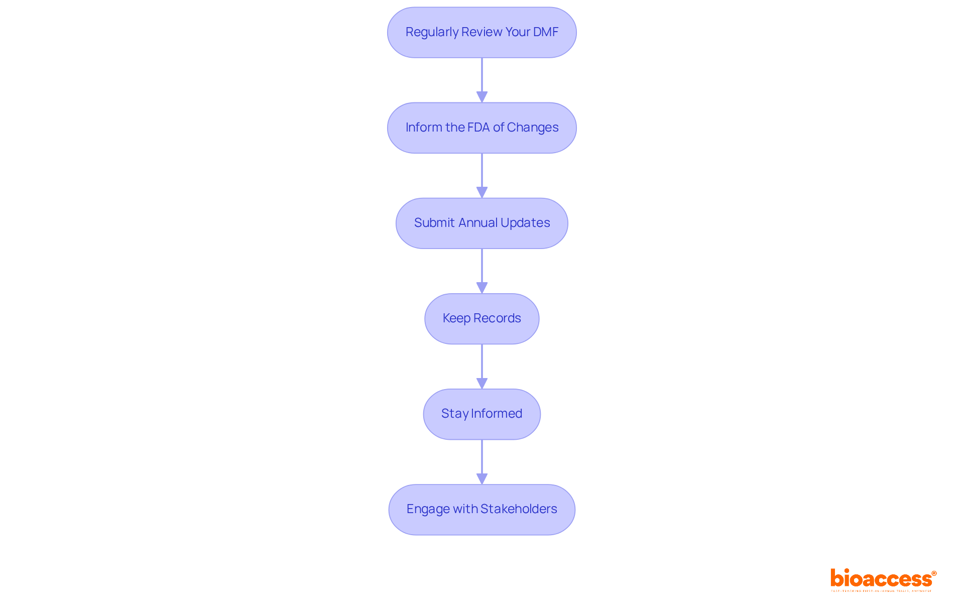 Each box represents a key step in the DMF maintenance process. Follow the arrows to understand the order of actions required to ensure compliance.