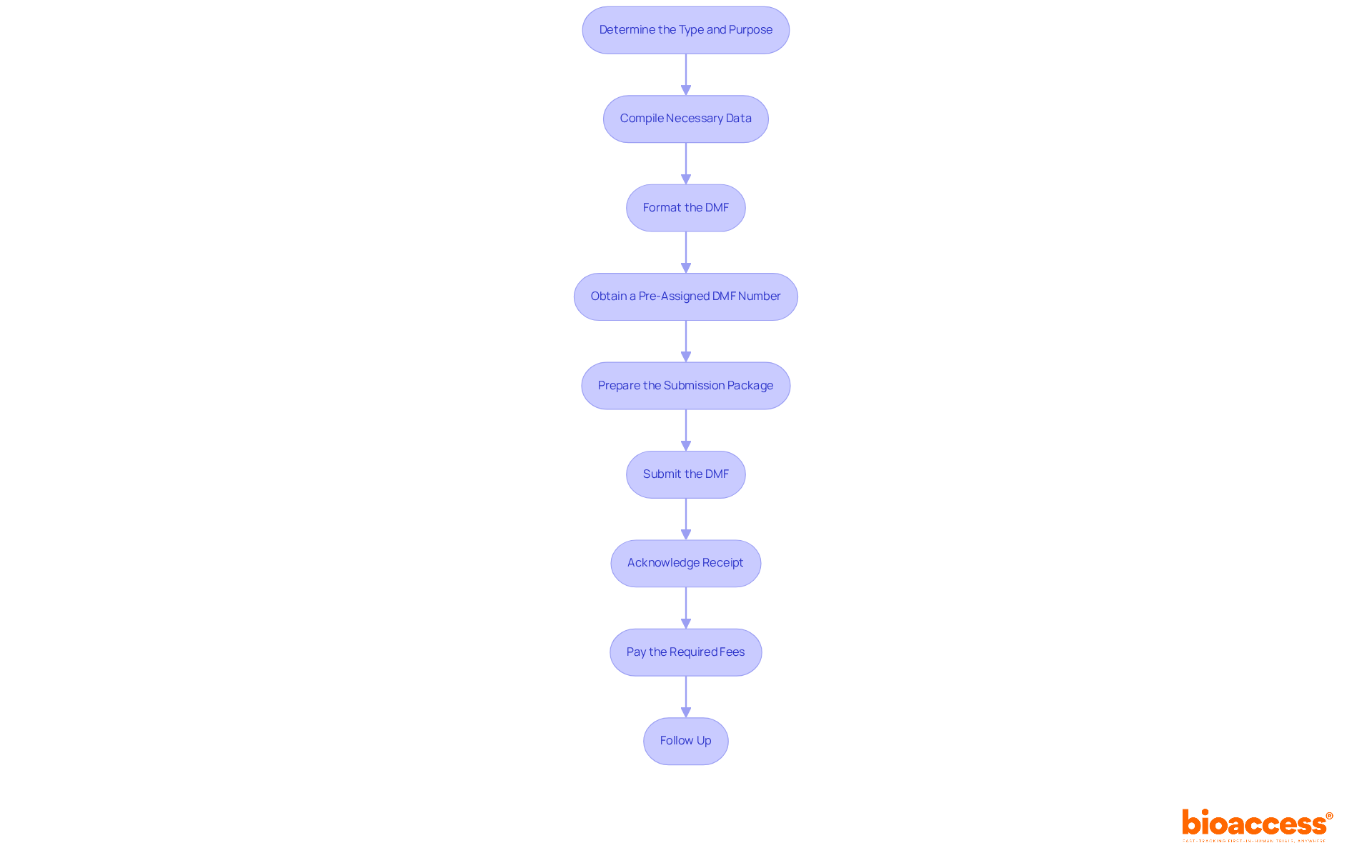 Each box represents a step you need to take to prepare and submit your DMF. Follow the arrows to navigate through the process, making sure not to skip any steps!