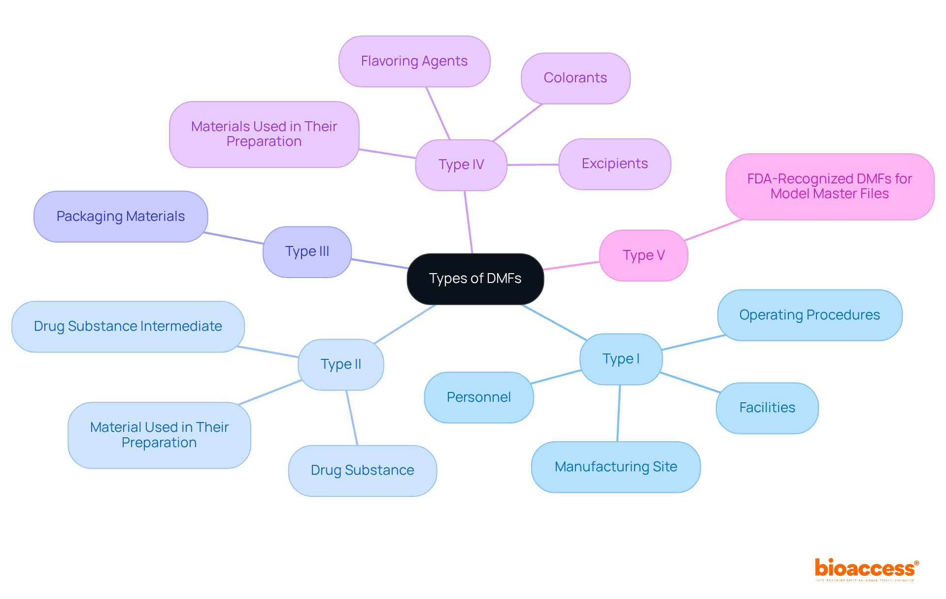 The central node represents all types of DMFs. Each branch points to a specific DMF type, and the sub-branches provide further details on what each type entails. This layout helps you see how each category relates to the overall concept.
