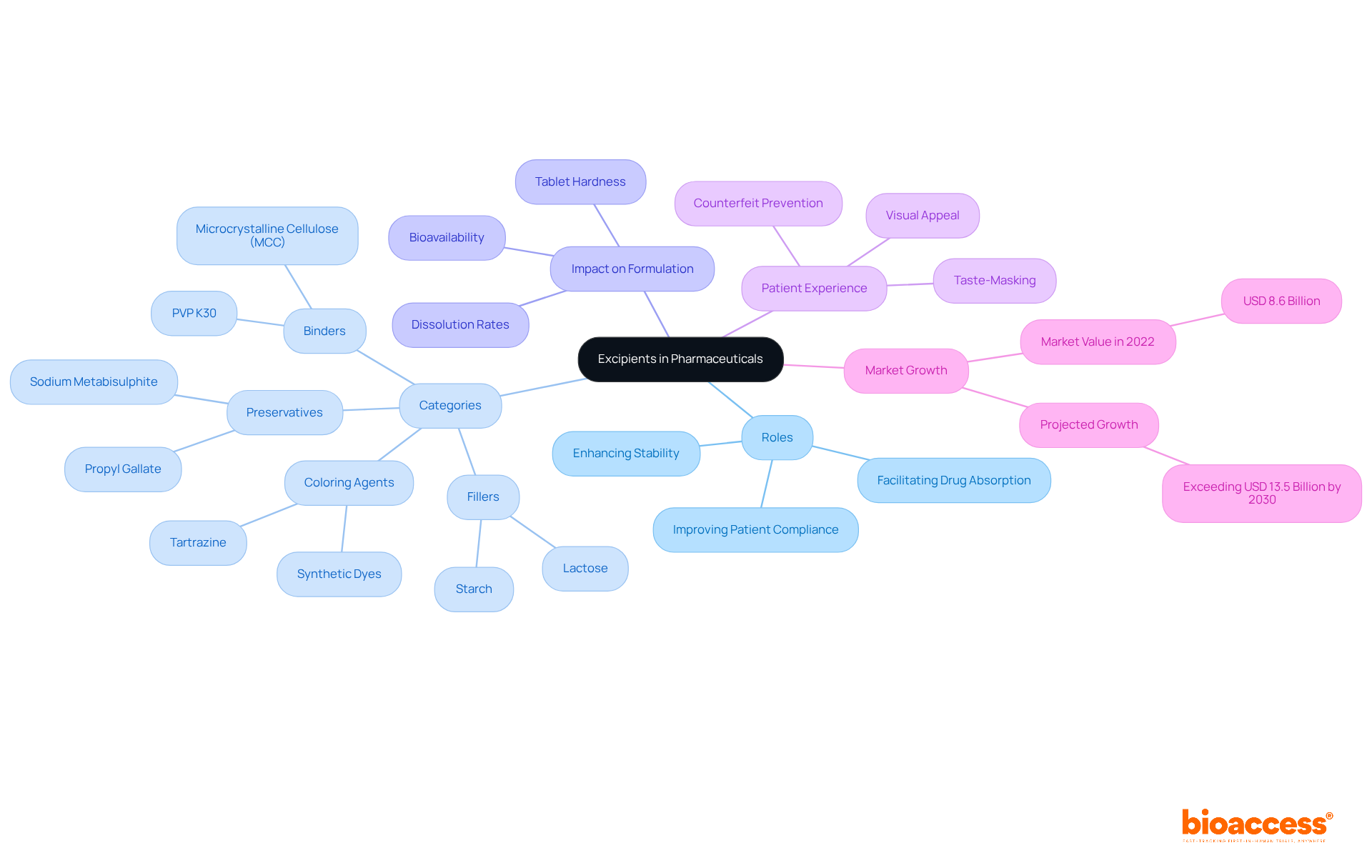 The center shows the main topic of excipients, with branches illustrating their various roles and impacts in drug formulation, helping you see the big picture and how everything connects.