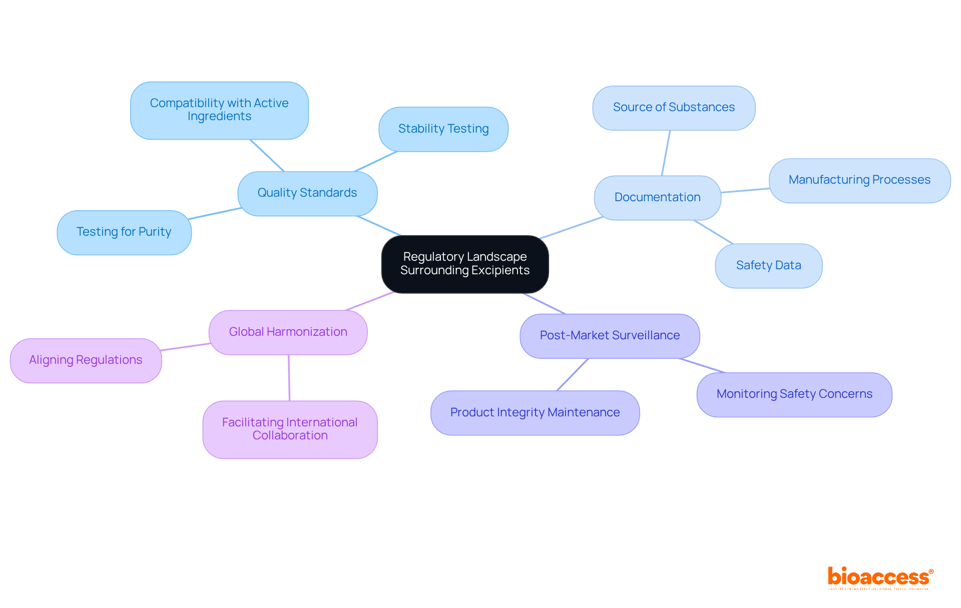 The central node represents the overall topic, and each branch represents a key area of regulation. The sub-nodes provide more details about each area, helping you understand how they connect to the main regulatory framework.