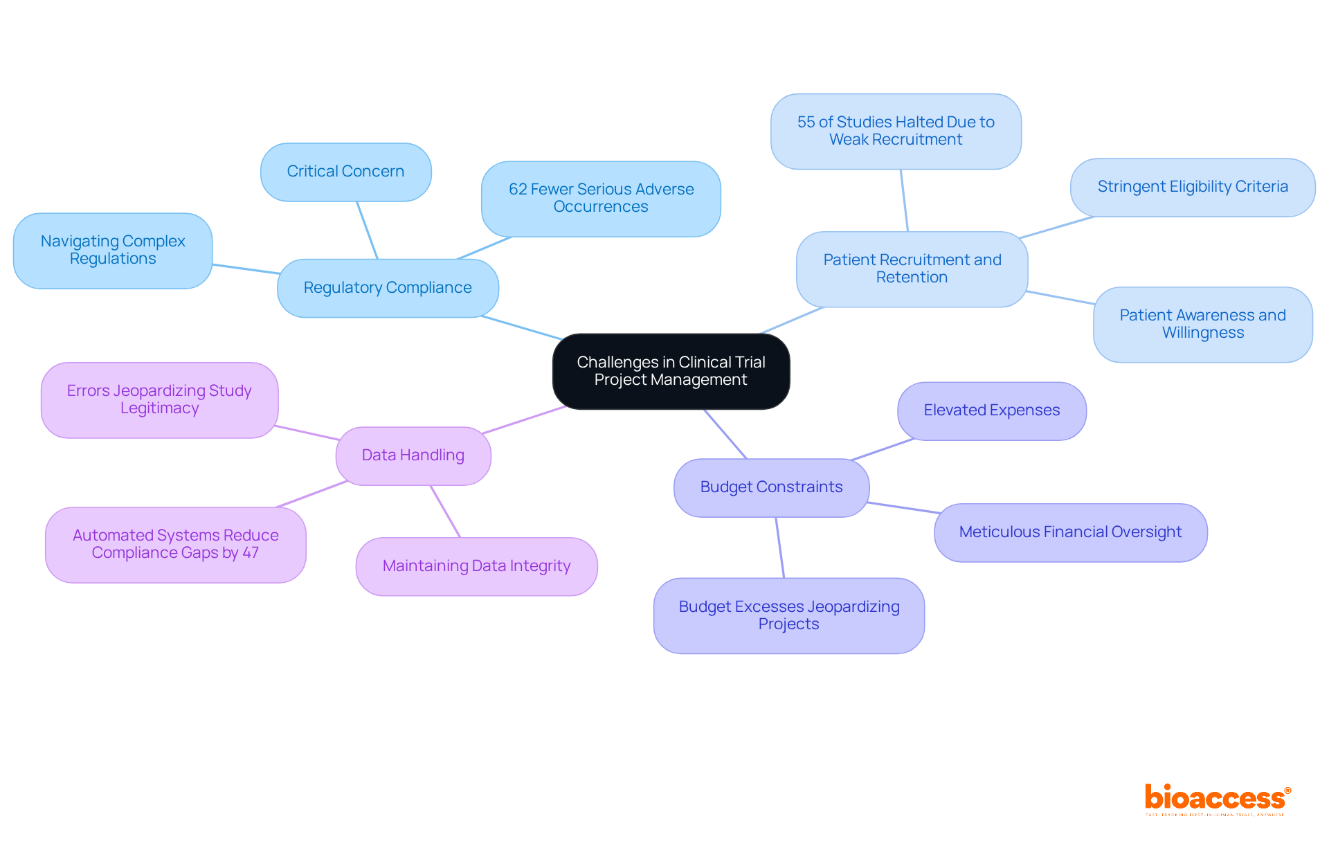This mindmap highlights the key challenges faced in clinical trial project management. Each branch represents a major challenge, and the sub-branches provide specific examples or statistics that illustrate the impact of these challenges.