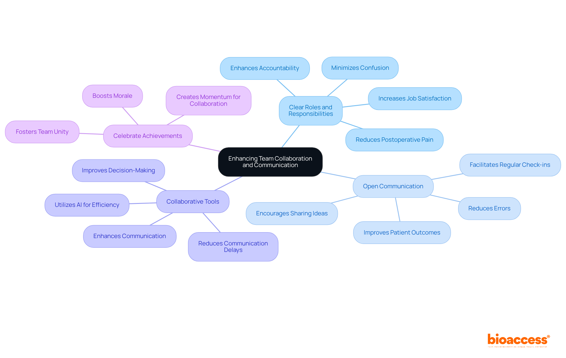 The center node represents the main goal, while each branch shows a strategy to achieve it. Subpoints provide additional details about the importance and benefits of each strategy, helping you understand how they contribute to better outcomes.