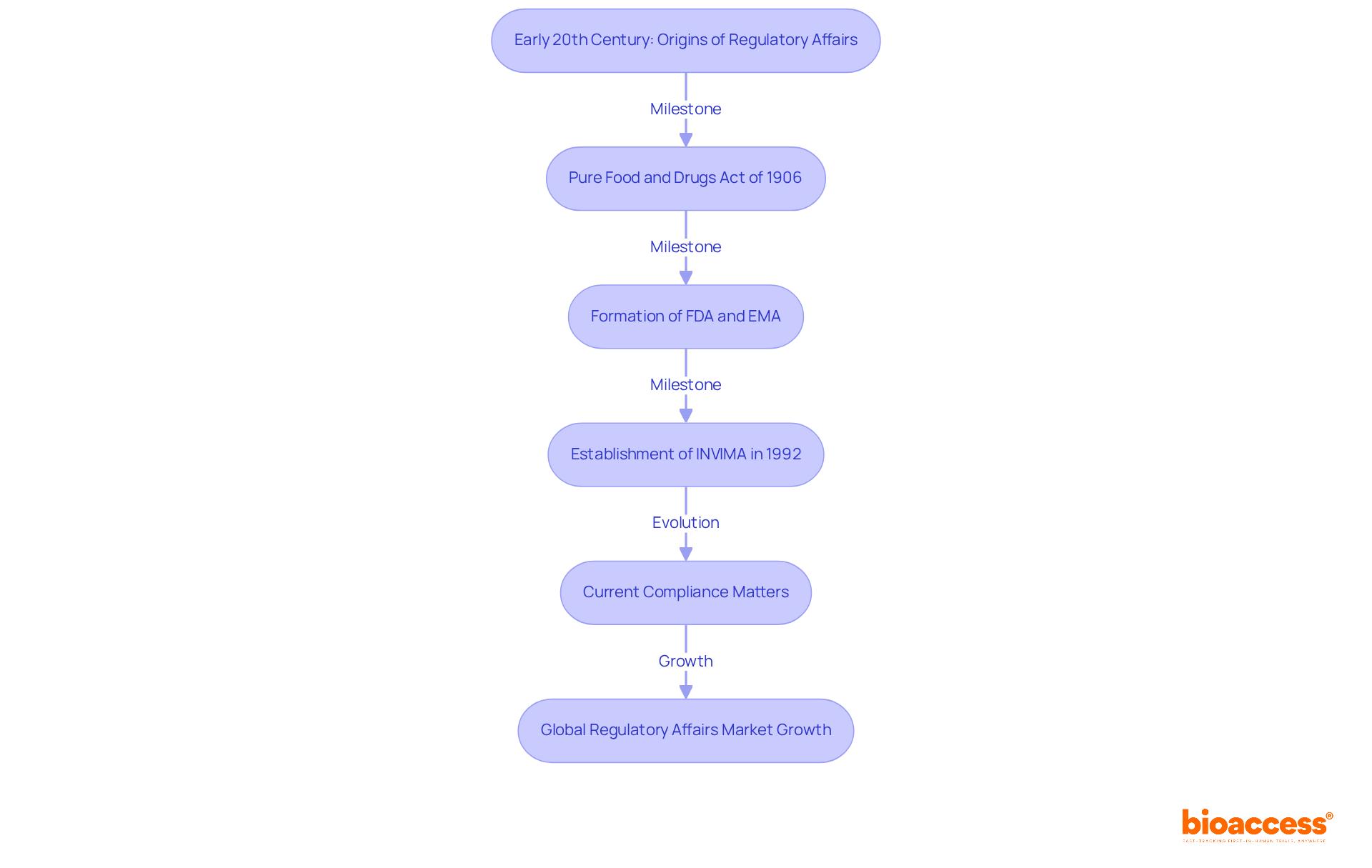 Each box represents an important milestone in the history of regulatory affairs. The arrows show how each event connects and leads to the next, illustrating the progression of oversight in healthcare.