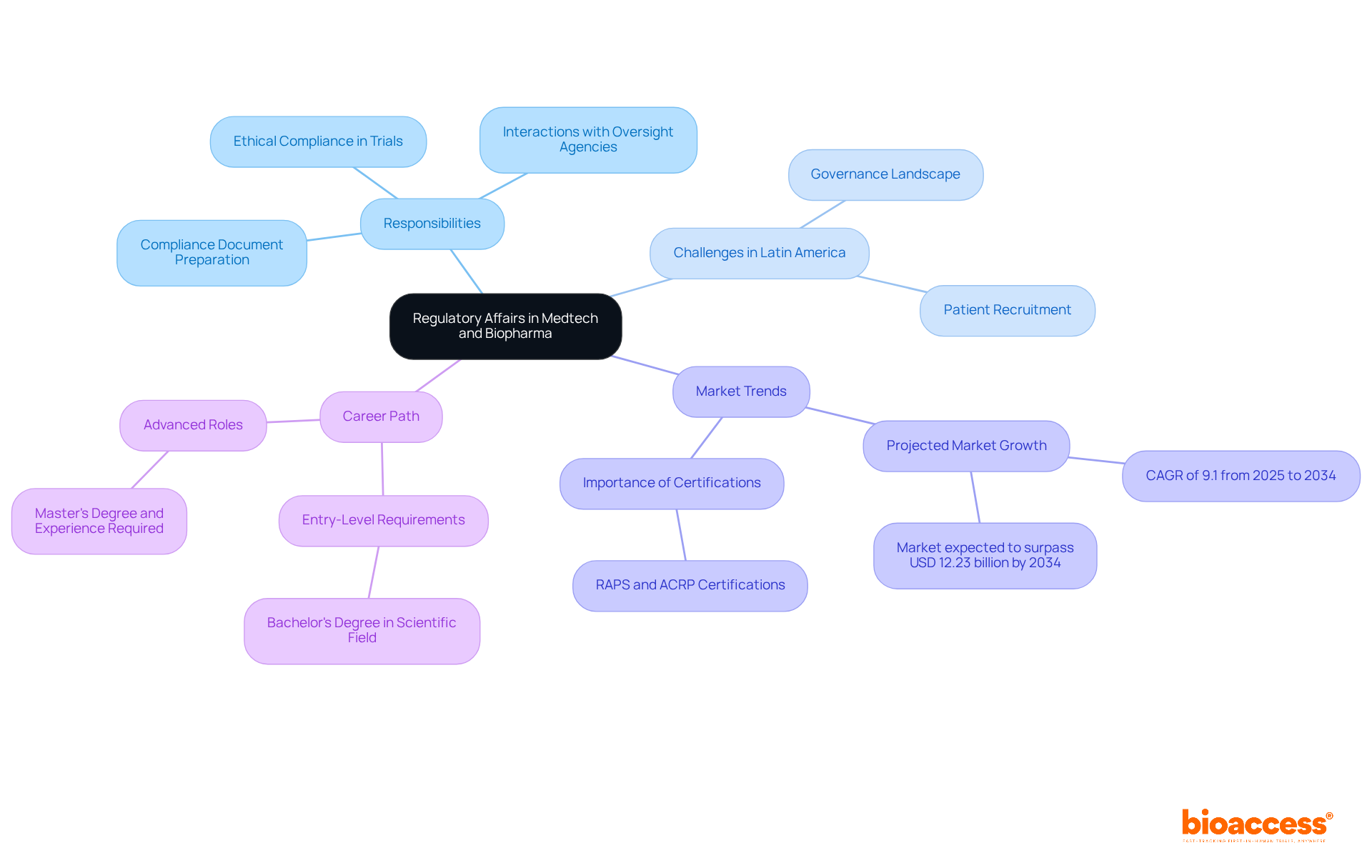 The central node represents the main topic, while branches indicate different aspects of the role, such as responsibilities and challenges. Each color-coded branch helps differentiate between areas like market trends and career paths, making it easy to follow the connections.