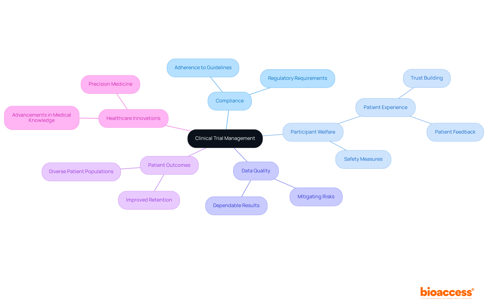 The central circle represents the main idea of clinical trial management. Each branch shows a significant area related to it, with further details on how they connect. The colors help differentiate between the various aspects, making it easier to follow and understand.