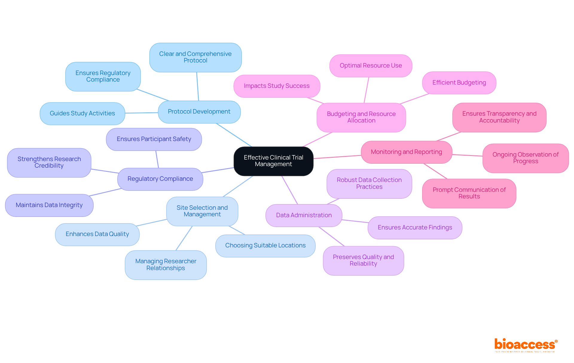 The center represents the overall goal of effective clinical trial management. Each branch details a key component, and the sub-points explain their significance, making it easy to grasp the essential elements at a glance.