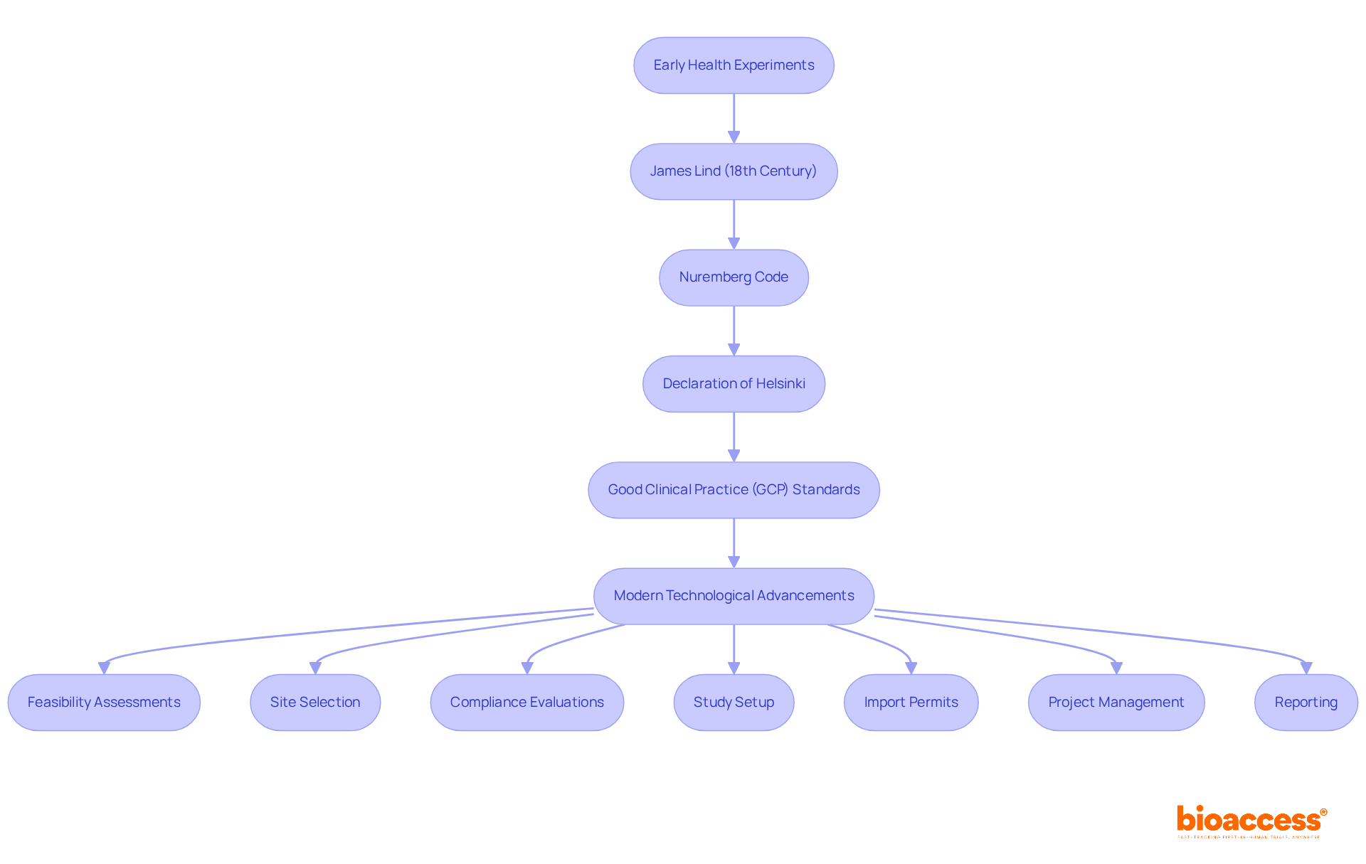 This flowchart shows the key milestones in the evolution of clinical trial management. Each box represents a significant development that has shaped the practices we follow today. Follow the arrows to see how these events are connected and how they led to modern advancements.