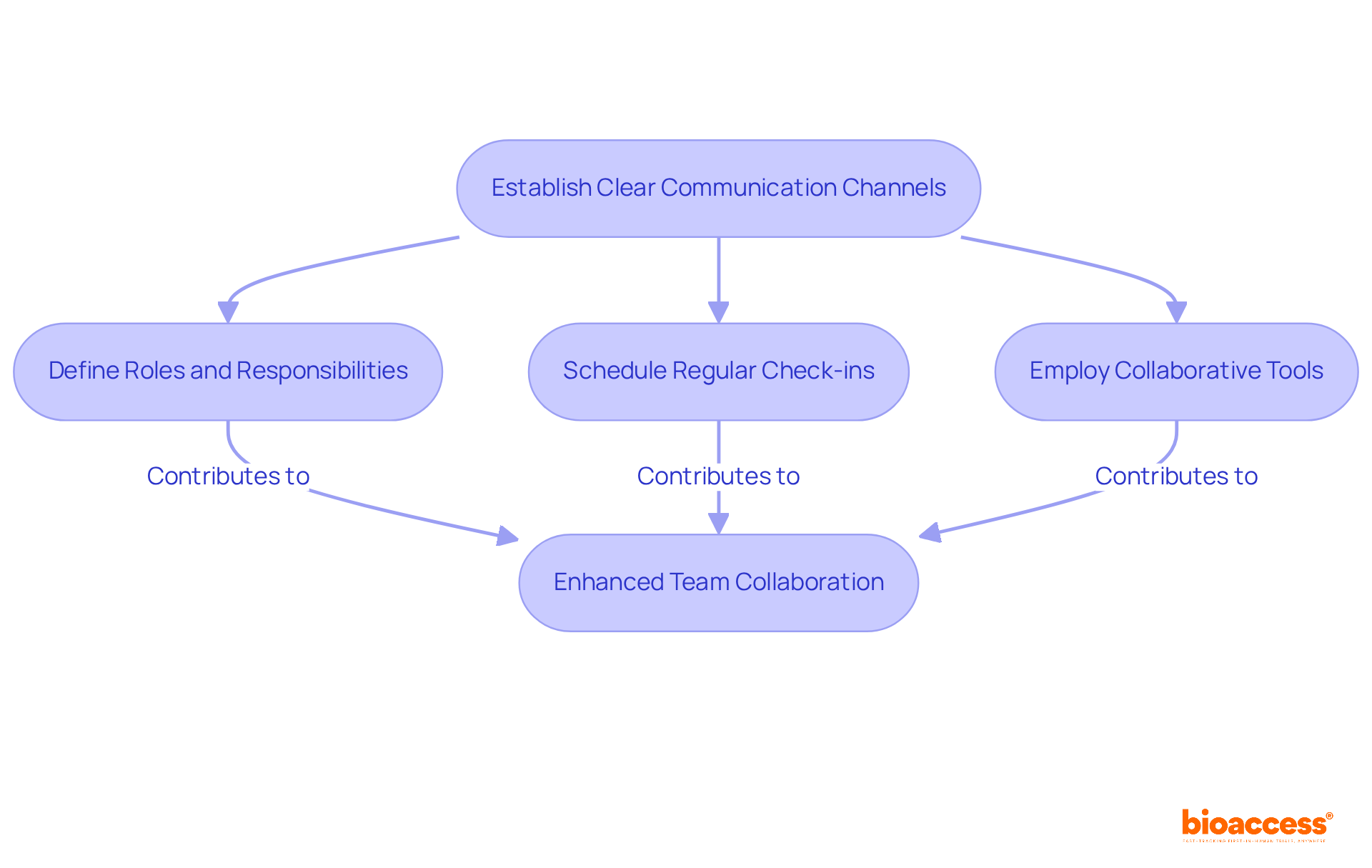 Follow the arrows to see the steps needed to improve communication in clinical research. Each box represents a key action that helps ensure everyone involved is informed and engaged.
