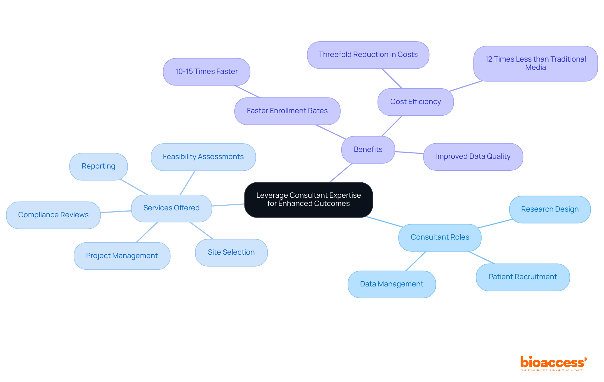 The center represents the main idea of utilizing consultant expertise, while branches show the specific roles, services, and benefits. Each color-coded branch makes it easy to see how everything connects and contributes to enhanced study outcomes.