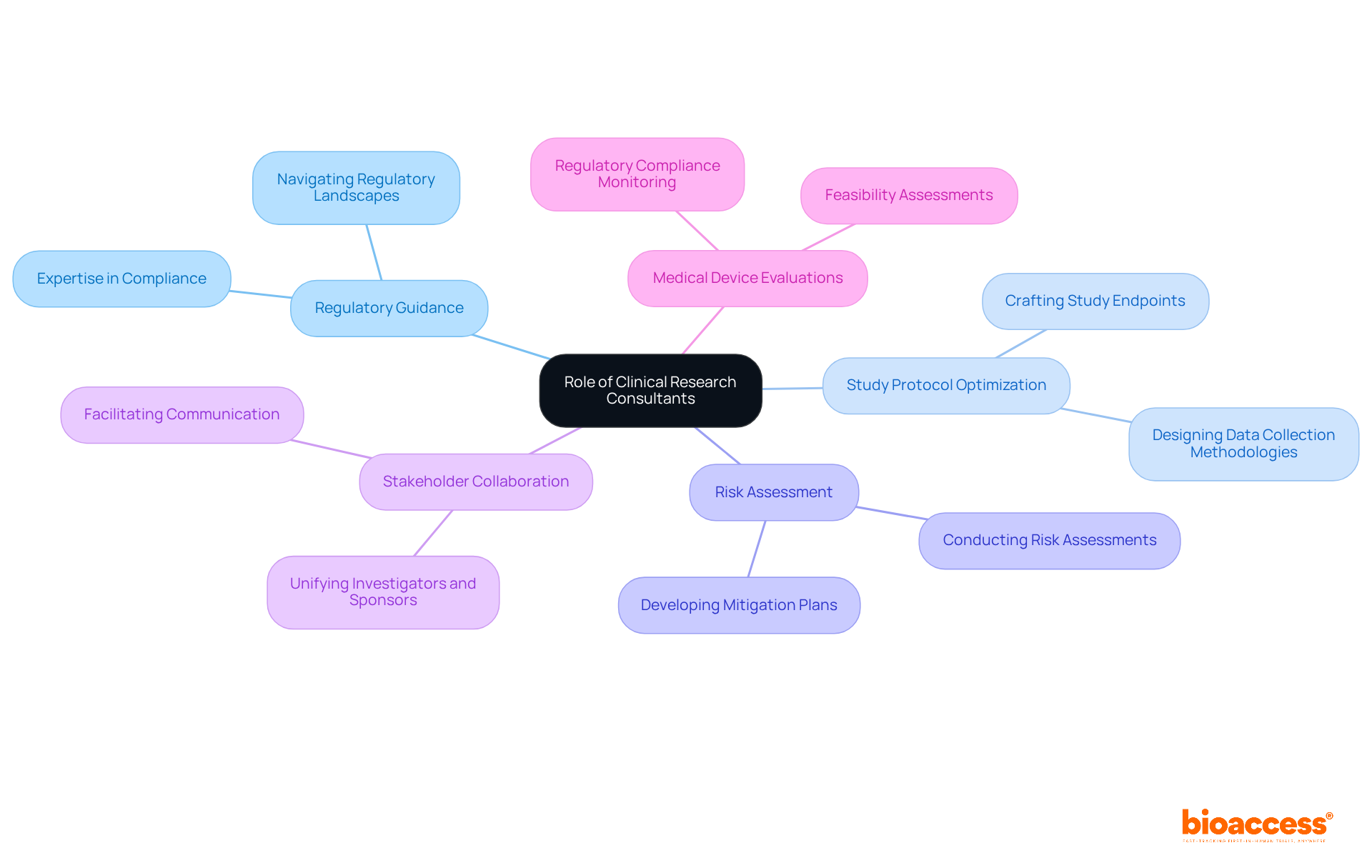 The central node represents the overall role of consultants, with branches showing specific areas of expertise and contributions to clinical research. Follow the branches to see how each aspect connects to the central theme.