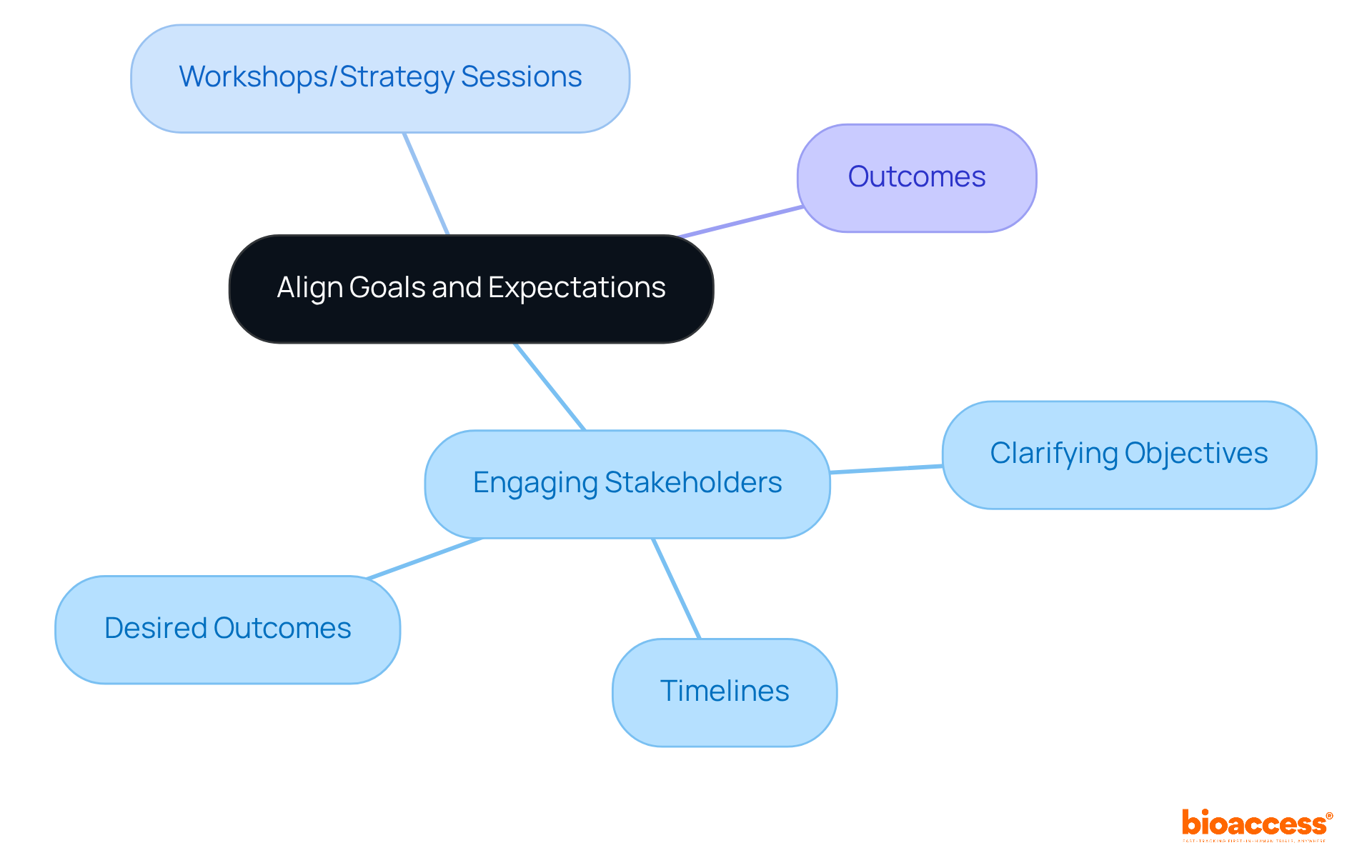 This mindmap shows how aligning goals enhances the clinical research process. Start at the center with the main concept and follow the branches to see how each strategy and outcome connects.