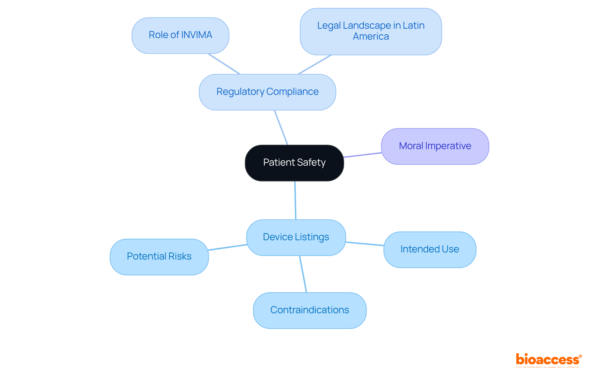 The central idea is patient safety, with branches showing how device listings and regulations contribute to keeping patients safe. Each color-coded section breaks down important aspects like intended use and the role of regulatory bodies.