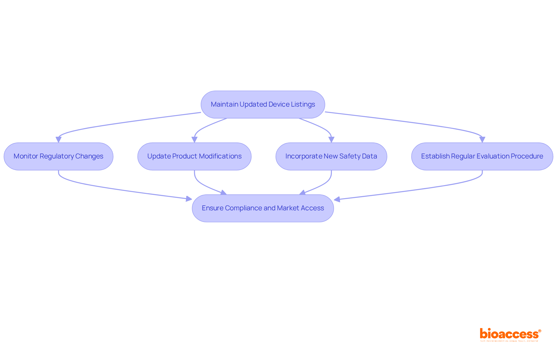 Follow the arrows to see the steps necessary for keeping device listings compliant. Each box represents an important action, and together they help firms avoid penalties and maintain market access.