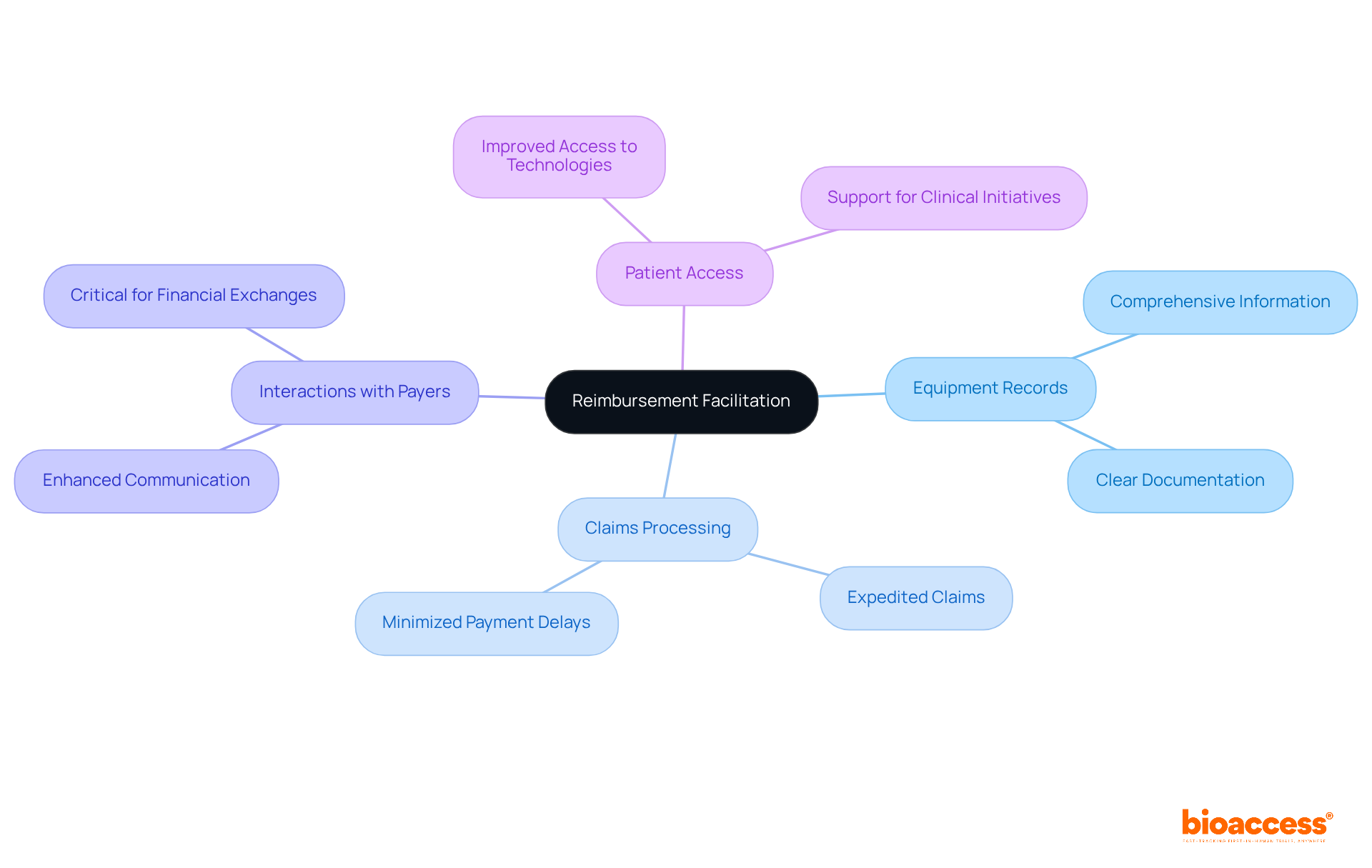 The central node represents the main topic, while the branches illustrate the critical components that affect reimbursement processes. Each color-coded branch shows how different areas contribute to smoother financial exchanges.