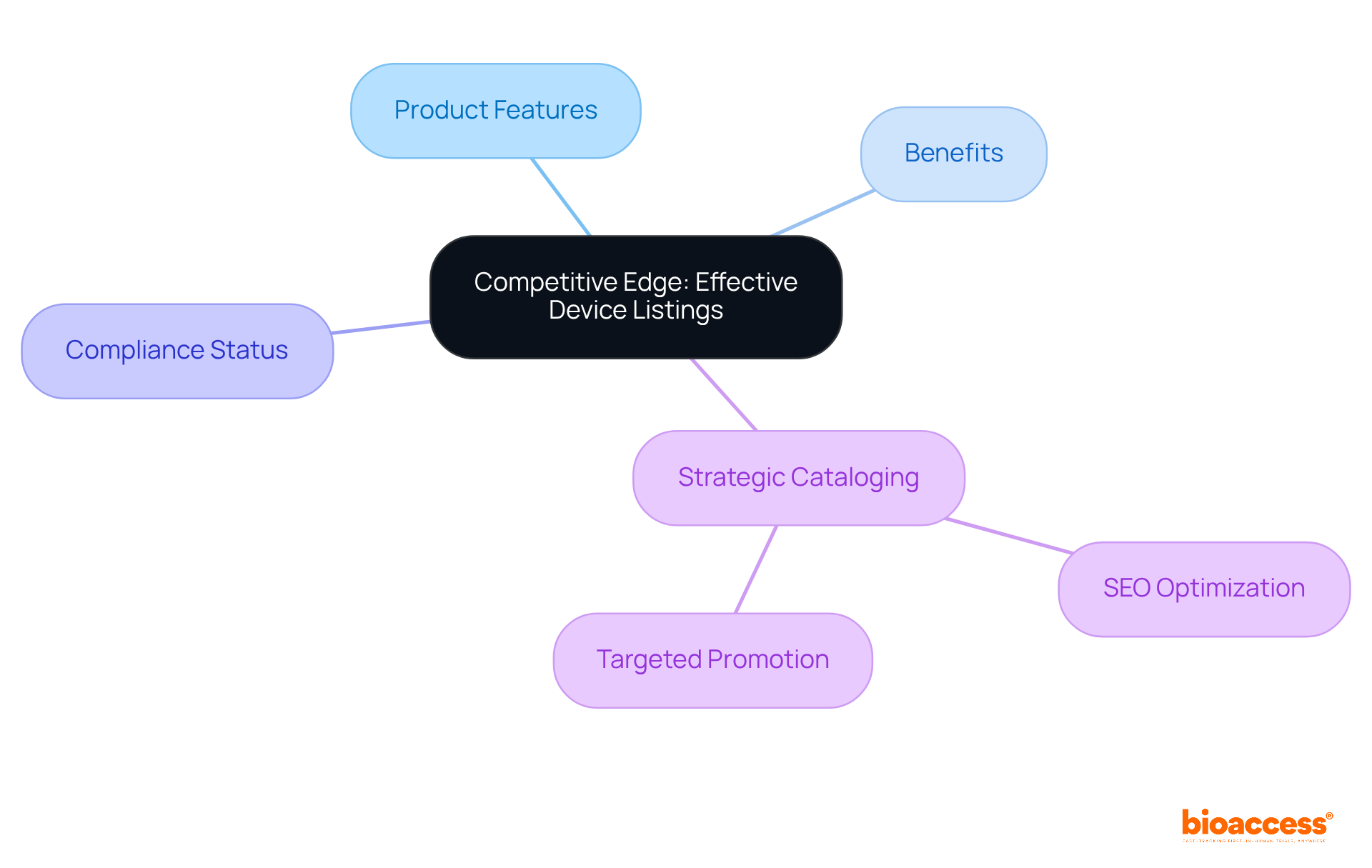 Start at the center with the main goal of gaining market share. Follow the branches to explore the key elements that contribute to effective device listings, including features, benefits, and marketing strategies.