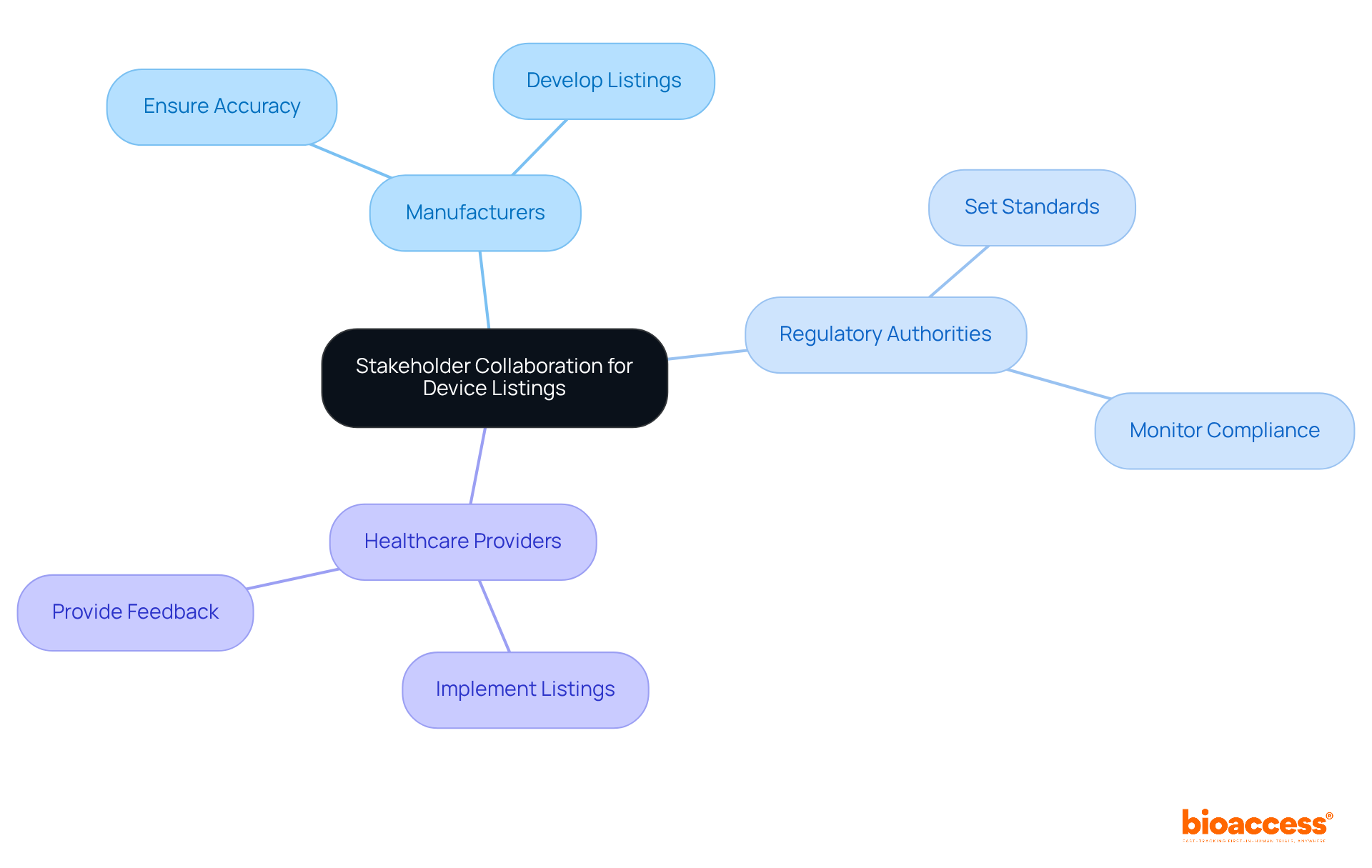The center node represents the main theme, while the branches show different stakeholders. Each branch lists their contributions, demonstrating how teamwork leads to better outcomes in device listings.