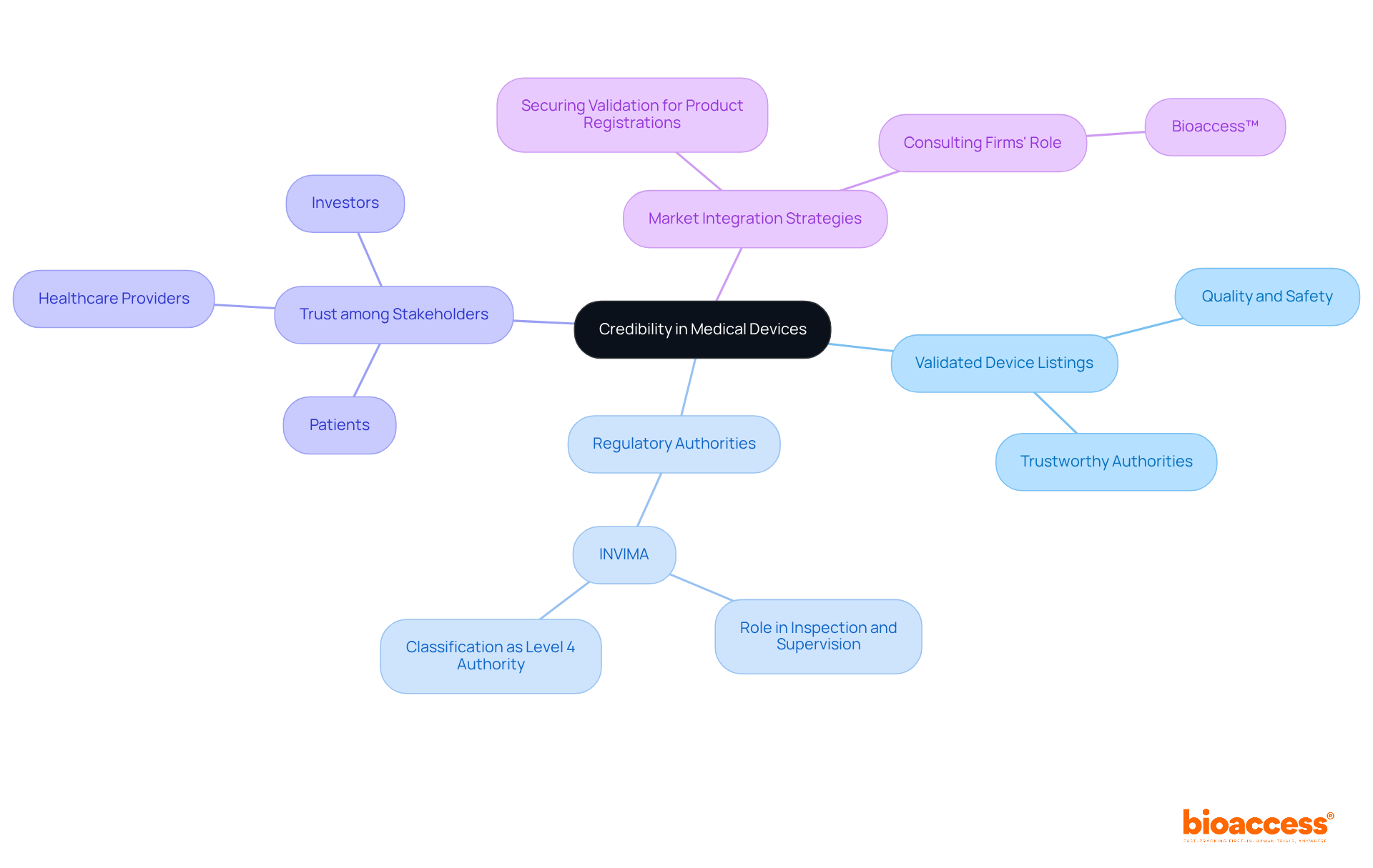 Start at the center to understand the main idea of credibility, then explore each branch for detailed components that contribute to establishing trust in medical devices.