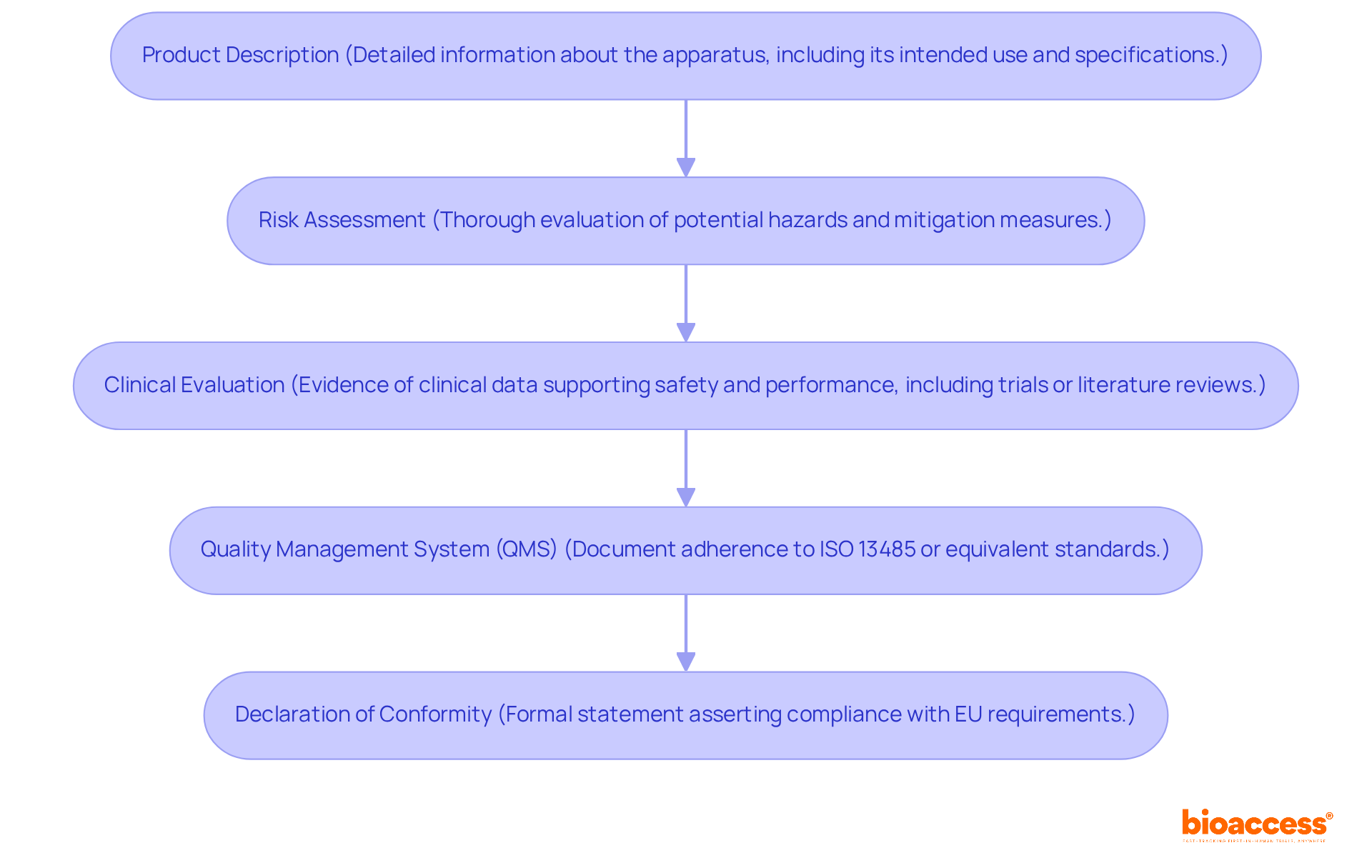 Follow the arrows from one step to the next to understand how to compile the necessary documentation for CE marking. Each box outlines what you need to do at that stage.