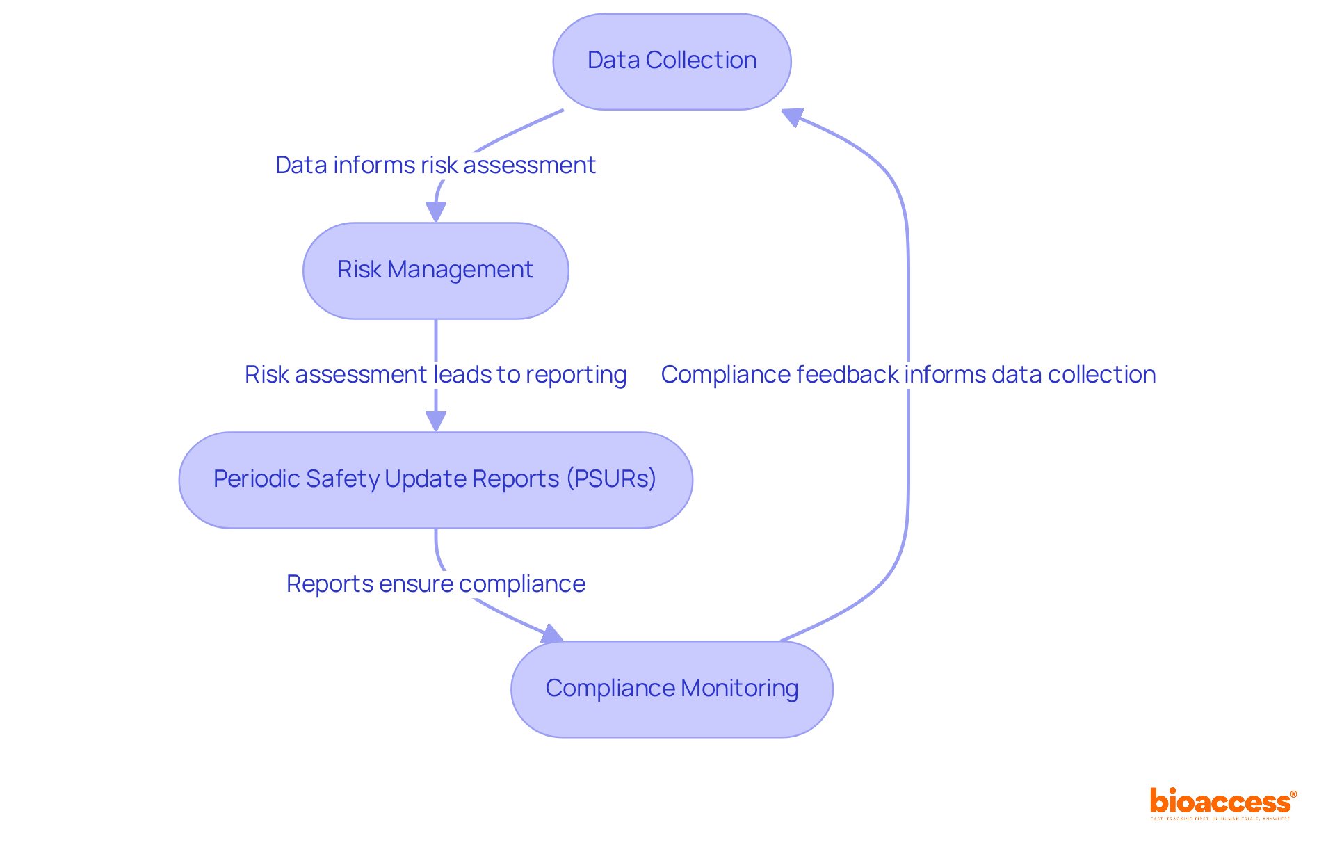 Each box represents a crucial step in the PMS process. Follow the arrows to understand how each part leads to the next, ensuring effective monitoring and compliance for medical devices.