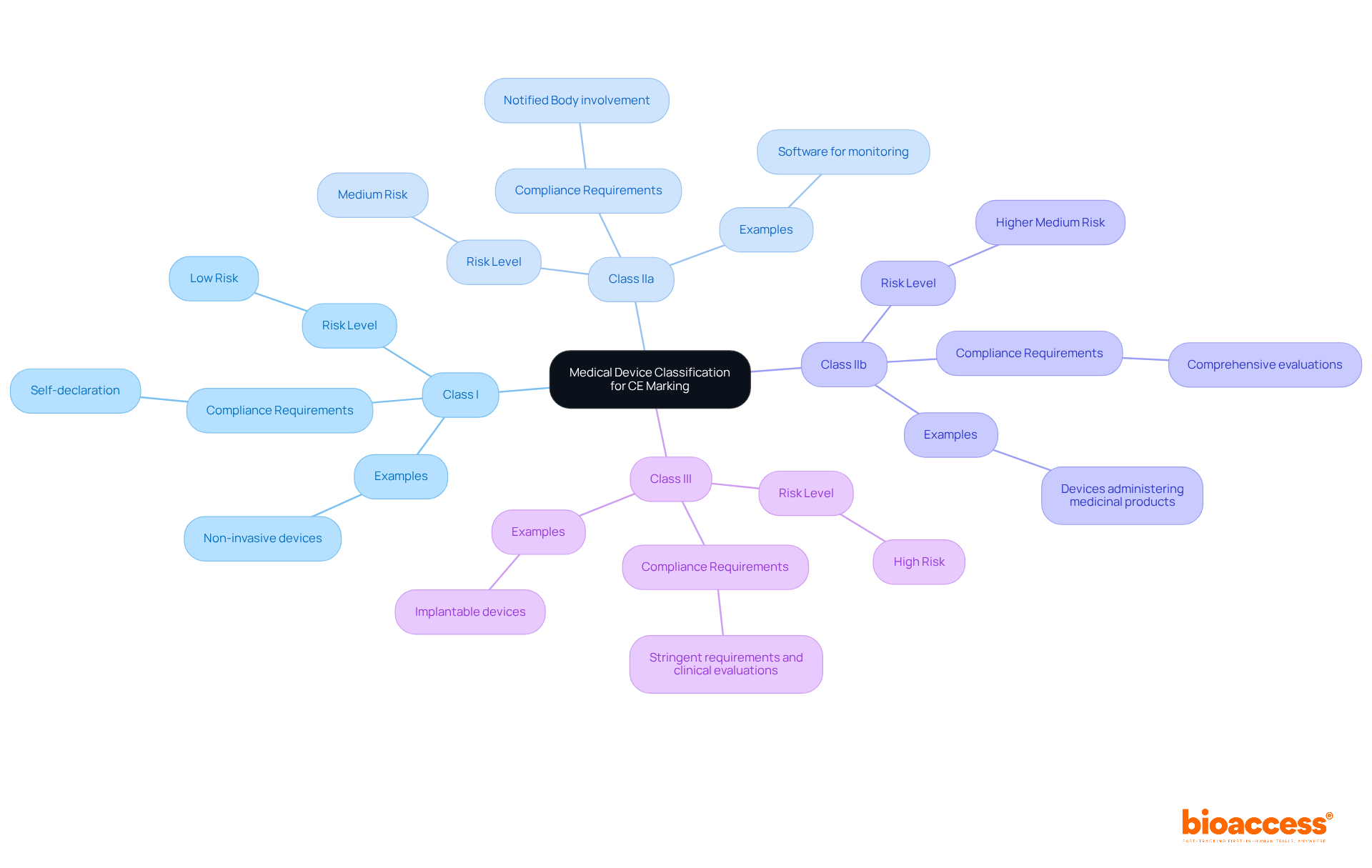 The center represents the overall classification of medical devices. Each branch shows a different class with specific details about risk levels and requirements. The colors help you quickly identify each class and its characteristics.