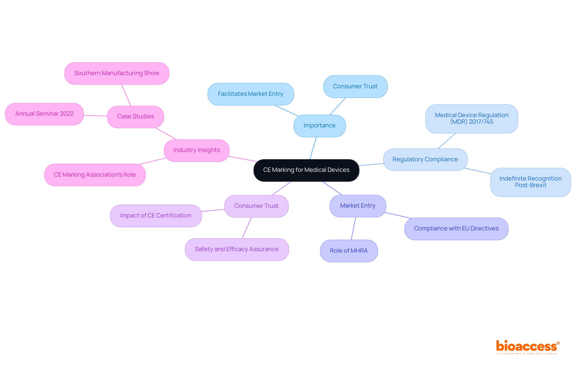 The center shows the main focus (CE Marking), and the branches represent different aspects related to it. Each branch dives deeper into specific details, helping you understand the broader context and significance of CE marking in medical devices.