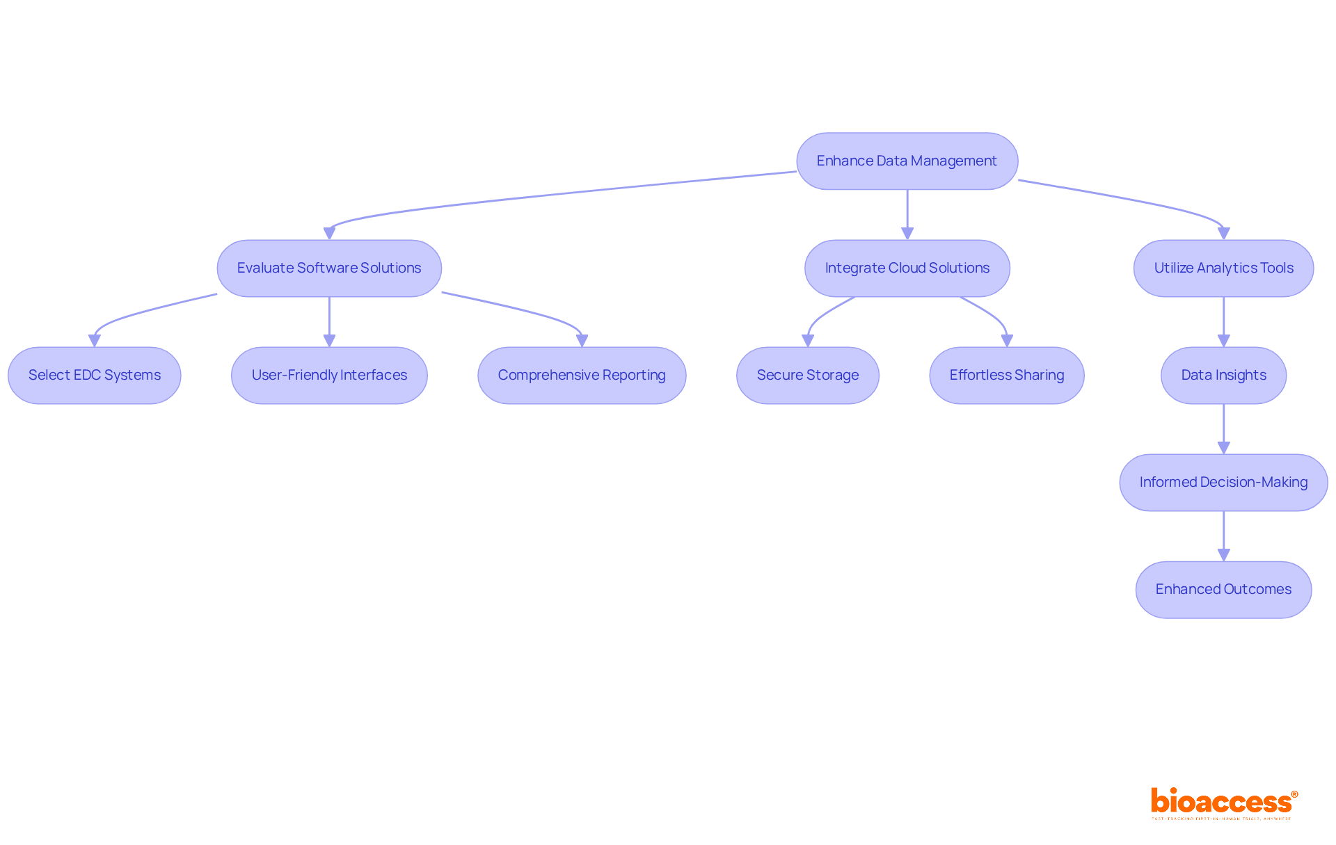Follow the arrows to see the process of enhancing data management. Each box represents an action or a consideration — the flow shows how they connect and lead to improved outcomes.