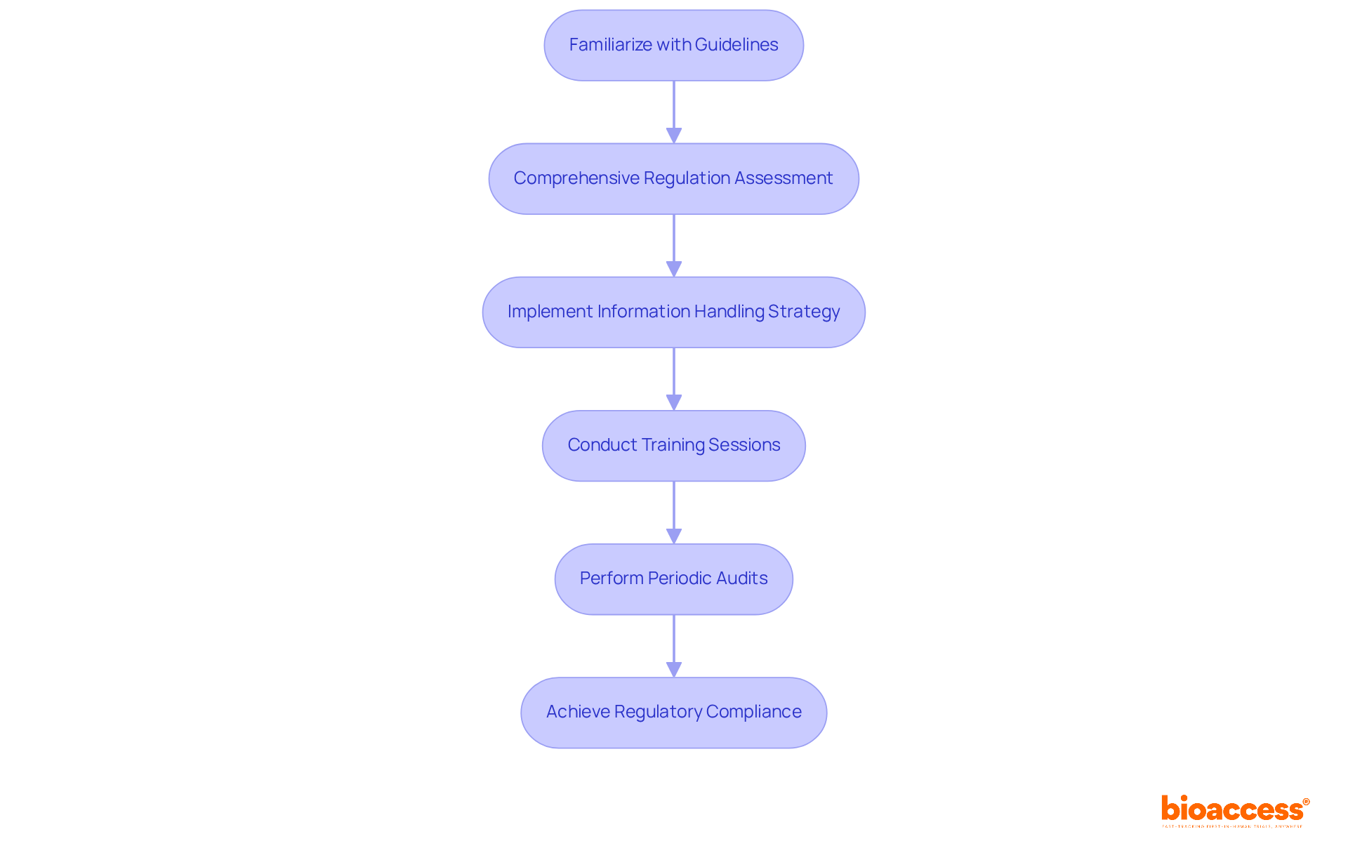 Each box represents a key step in the compliance process — follow the arrows to see how each step leads to the next in achieving successful regulatory compliance.