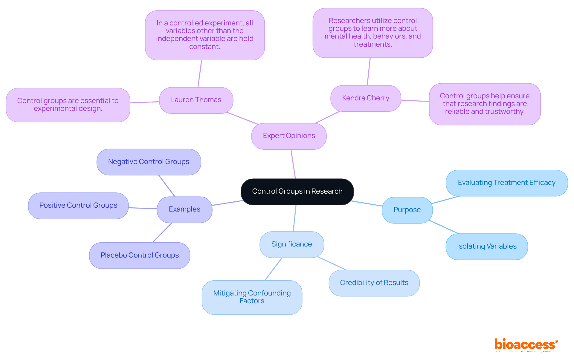 The central idea is about control groups, with branches showing different aspects like why they're important and how they help in research. Each branch breaks down into more details, making it easy to see the connections and understand their significance.