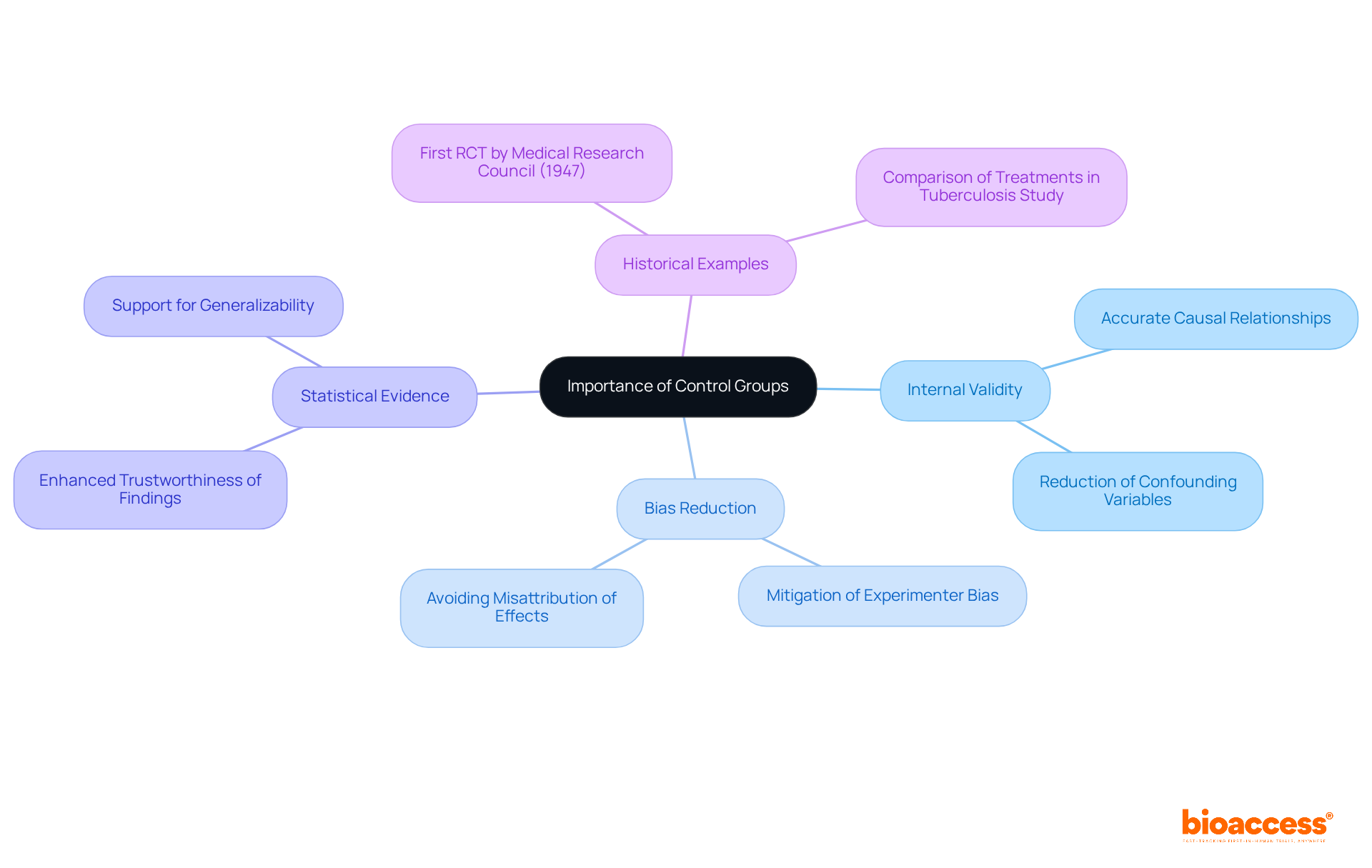 The central node represents the main topic, while the branches illustrate key points that explain why control groups are vital in research, helping you see the full picture of their significance.