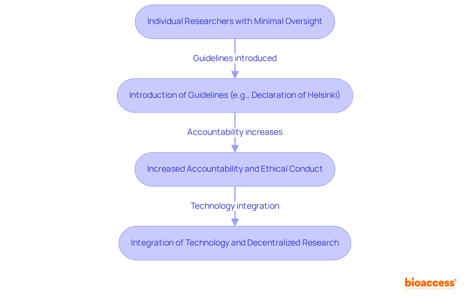 Each box represents a key change in the role of a Principal Investigator. Follow the arrows to see how responsibilities and expectations have evolved over time, highlighting the increasing complexity and accountability in medical research.