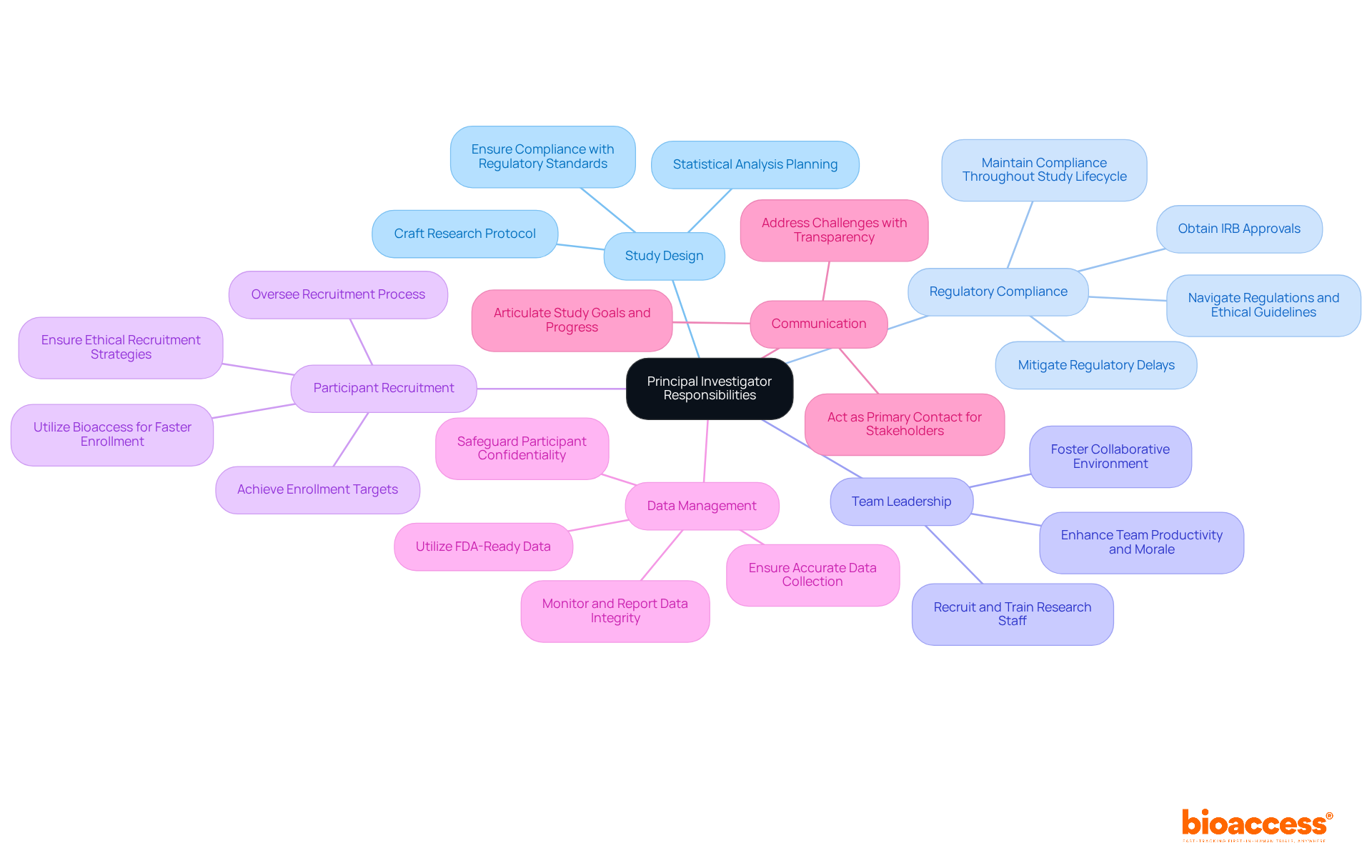 Each branch represents a key responsibility of the Principal Investigator. The sub-branches provide more detail about what each responsibility entails, helping you understand the multifaceted role of a PI in clinical studies.