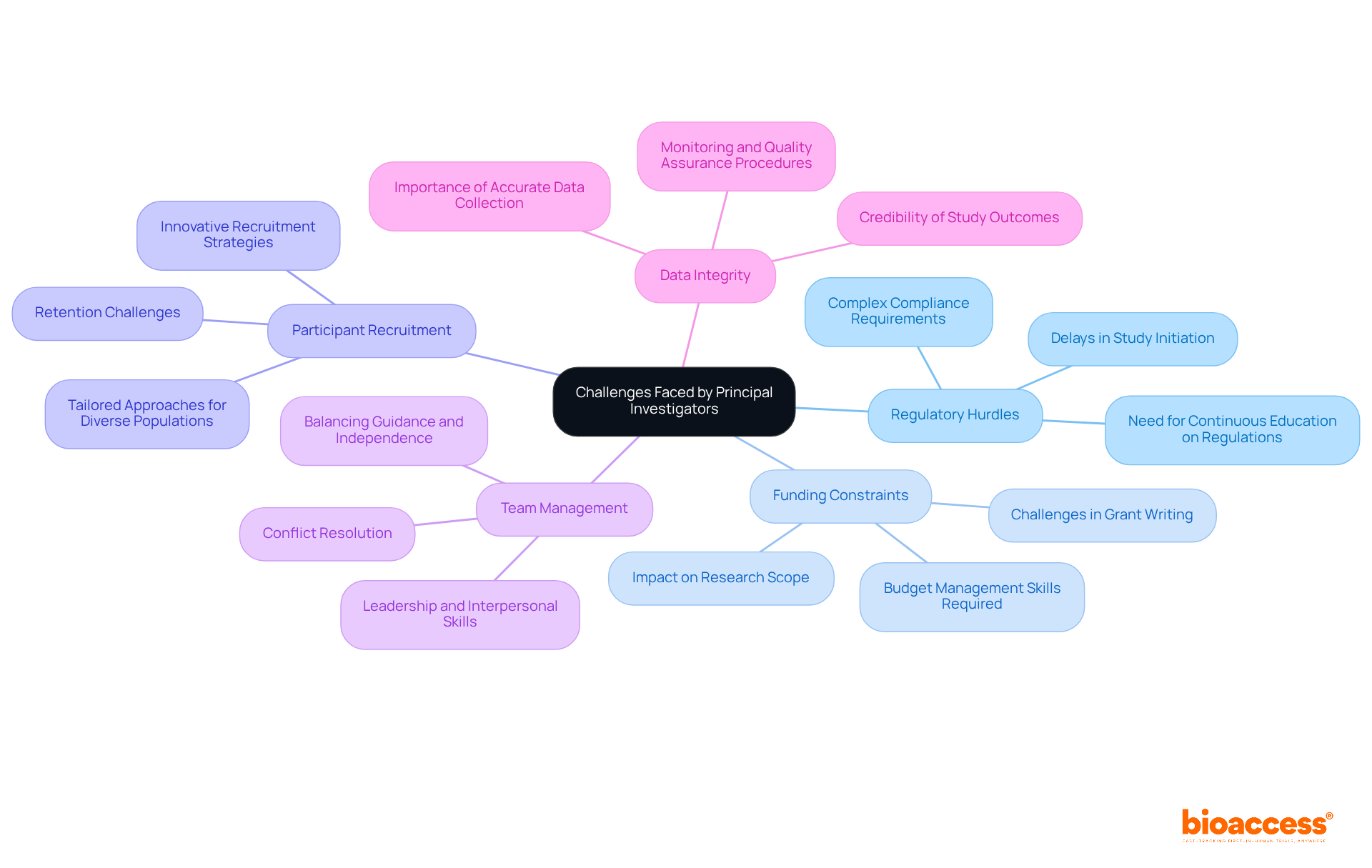 Each branch represents a significant challenge that Principal Investigators face. The central node highlights the overarching theme, while the branches delve into specific issues that affect their effectiveness in clinical research.