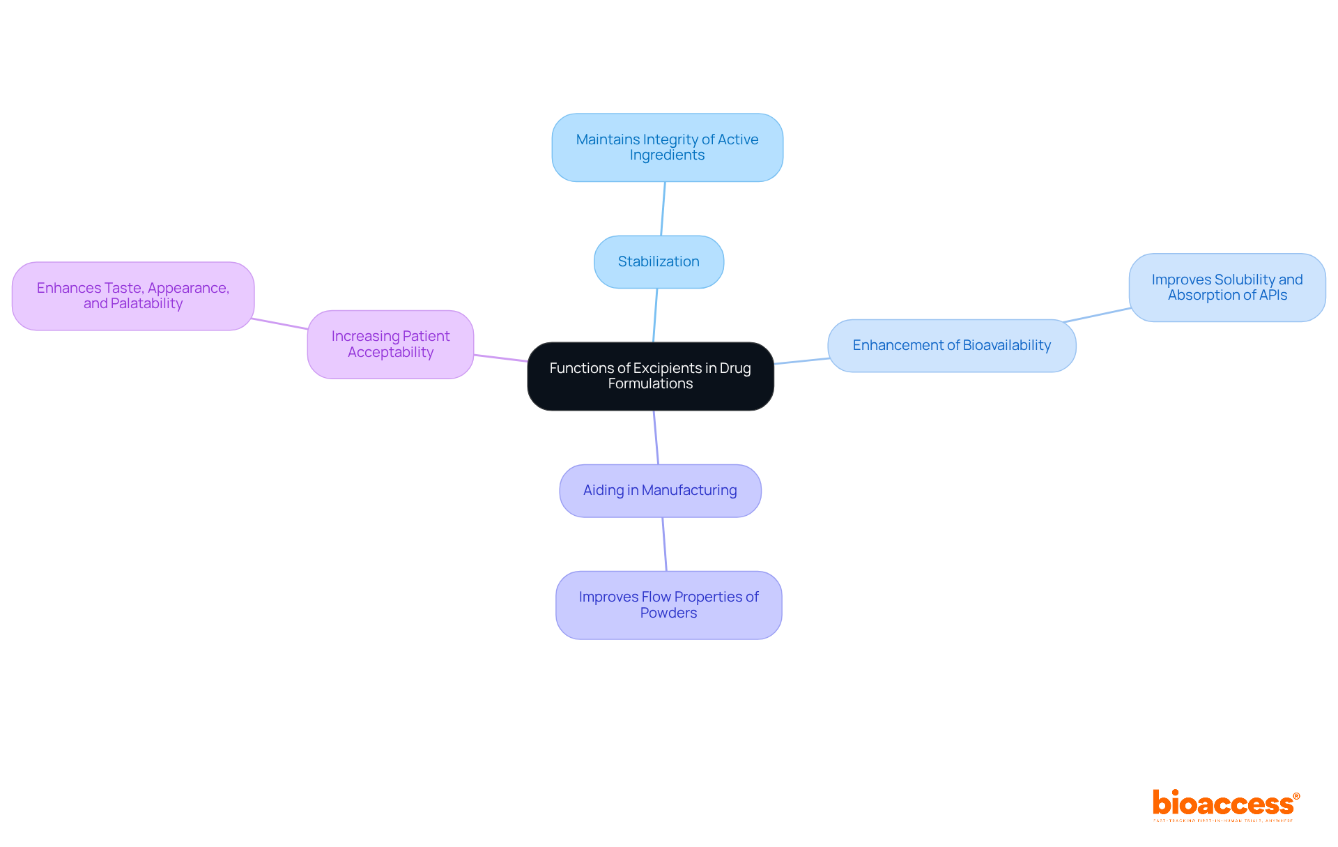 The center of the mindmap shows the main topic. Each branch represents a specific function of excipients, with further details that explain how excipients contribute to drug formulations.