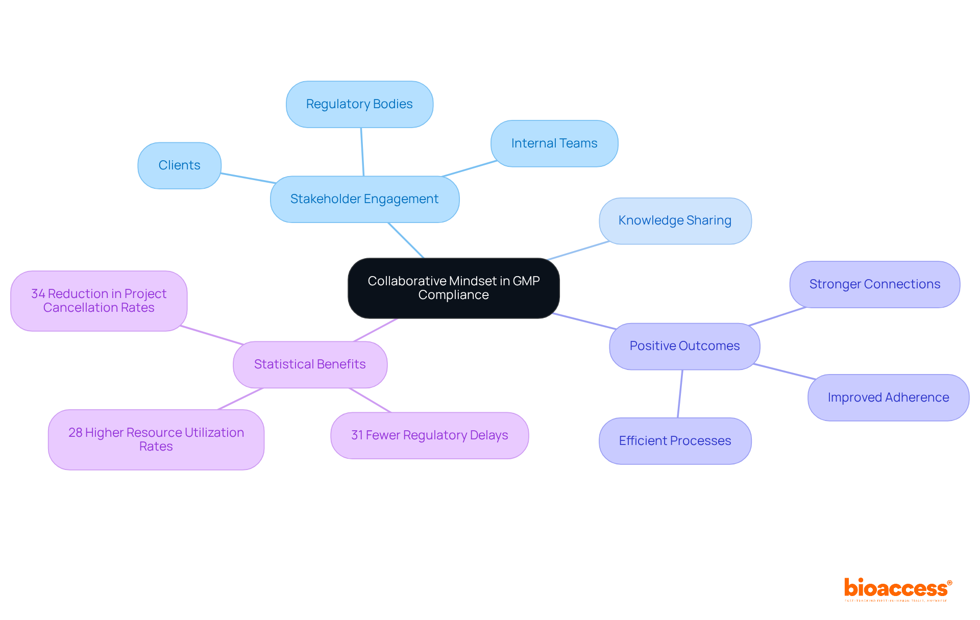 The central idea is collaboration, with branches showing key aspects like stakeholder engagement and benefits. Each color-coded branch represents a different area of focus, making it easy to see how they connect back to the main theme.