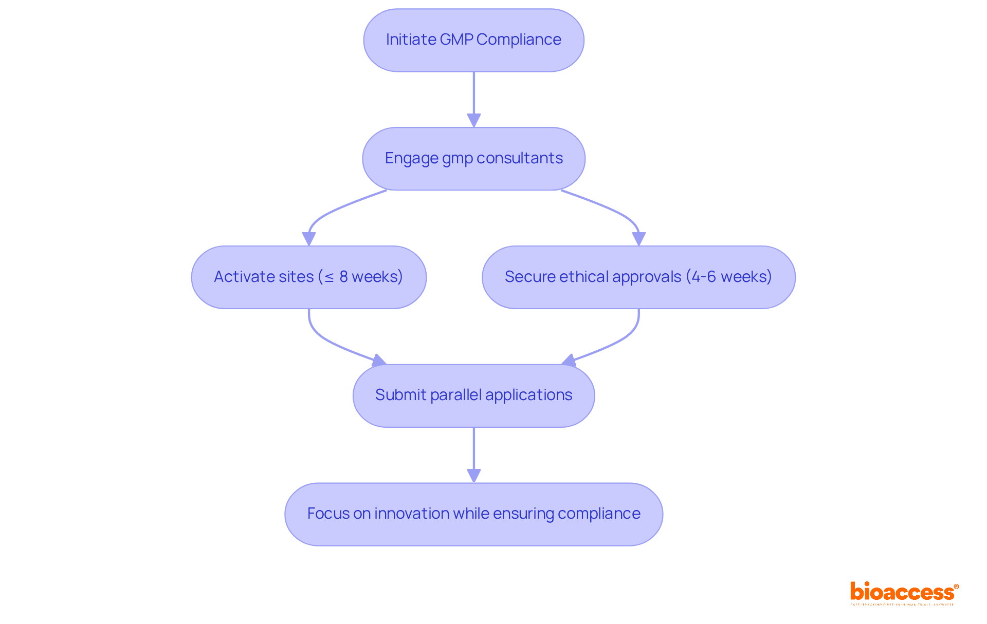 This flowchart shows the steps bioaccess® takes to help pharmaceutical companies comply with GMP. Each box represents a key action, and the arrows show how they connect in the process. Follow the path to see how quickly and efficiently compliance can be achieved!