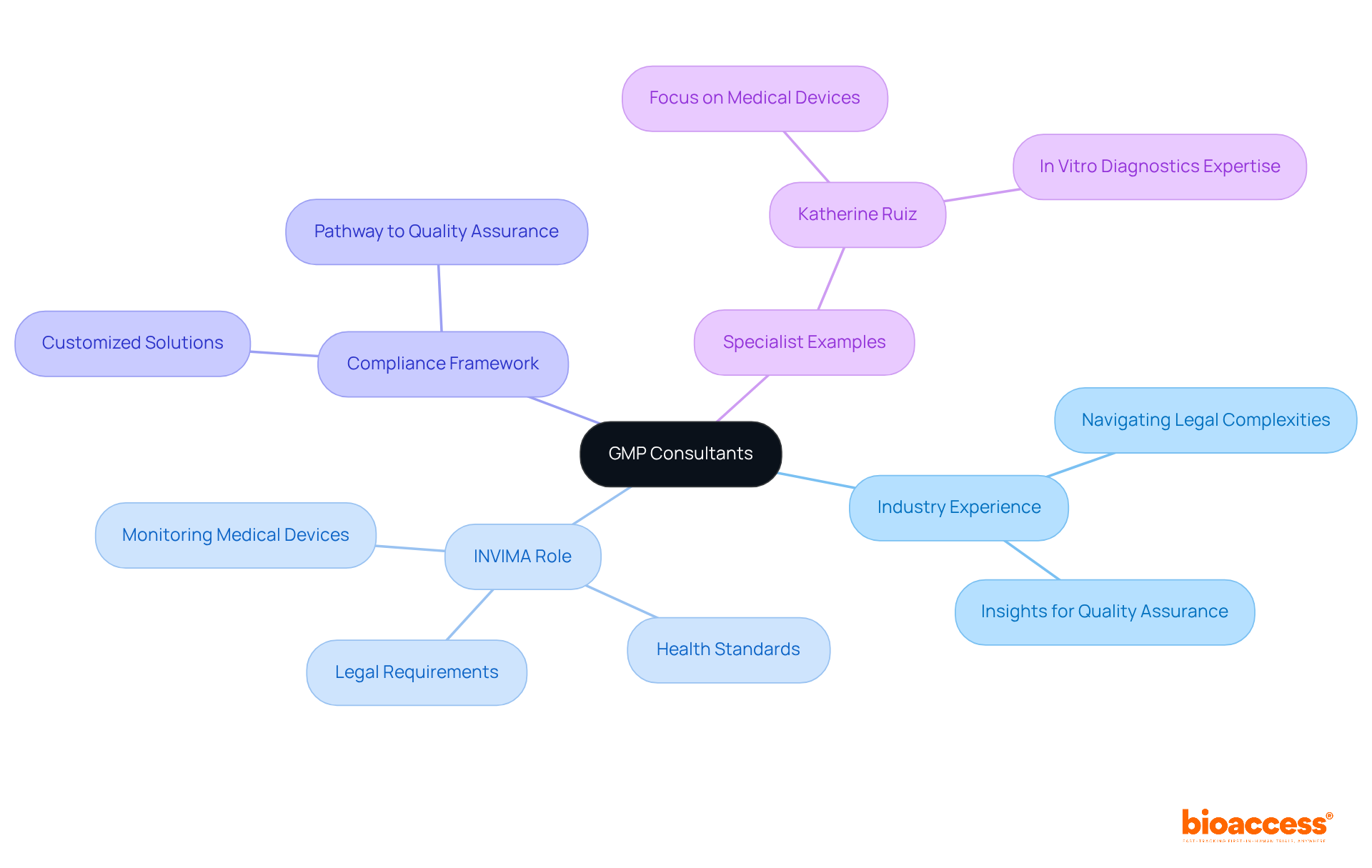 This mindmap illustrates how GMP consultants leverage their industry experience and knowledge of INVIMA to ensure compliance and quality assurance in health products. Each branch explores a different aspect of their role and importance.