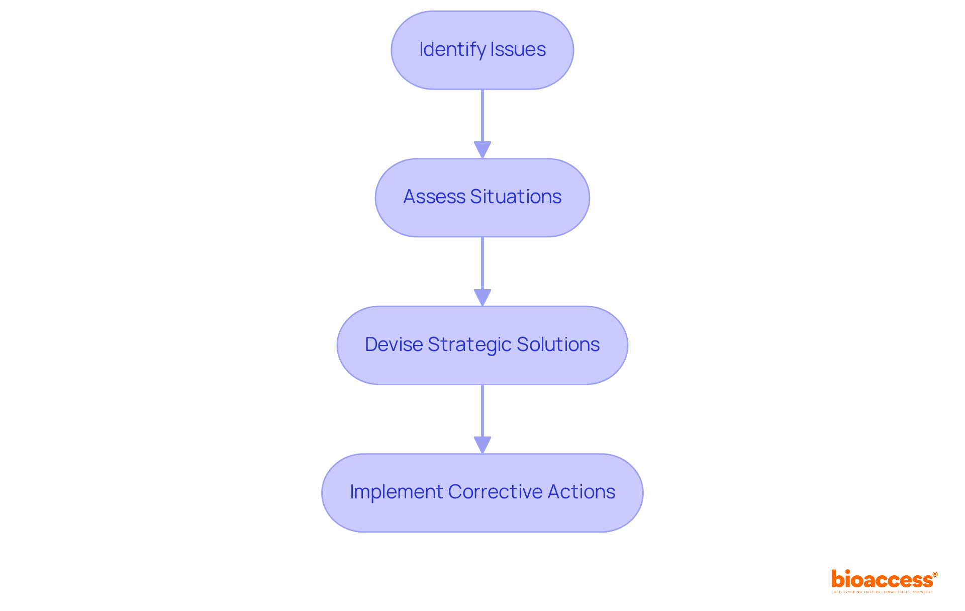 Each box shows a step in the problem-solving journey — follow the arrows to see how advisors navigate from identifying an issue to implementing solutions.