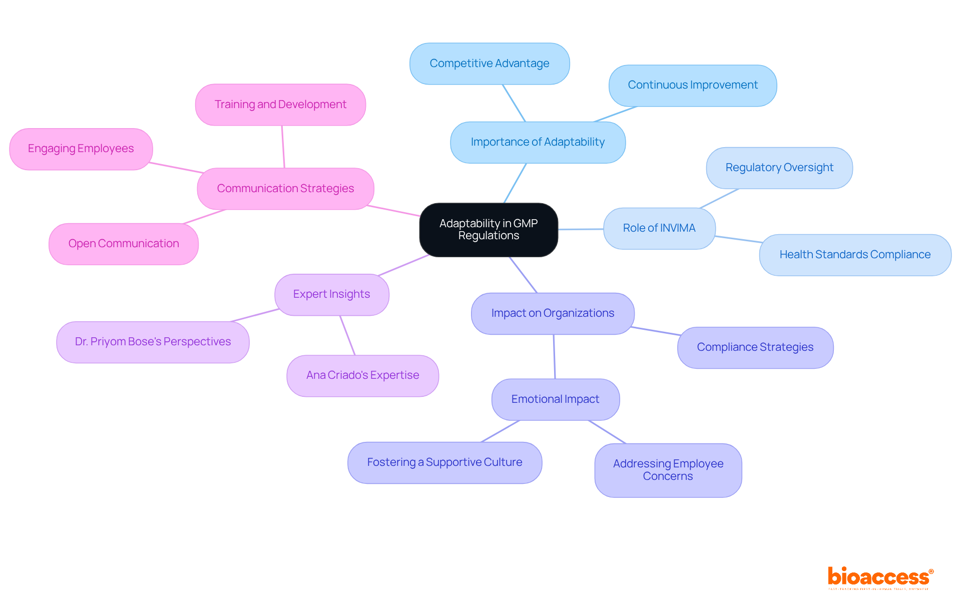 The central node represents the main topic, with branches exploring different facets of adaptability. Each branch highlights key points, showing how they relate to the overall theme of managing regulatory changes in the pharmaceutical sector.
