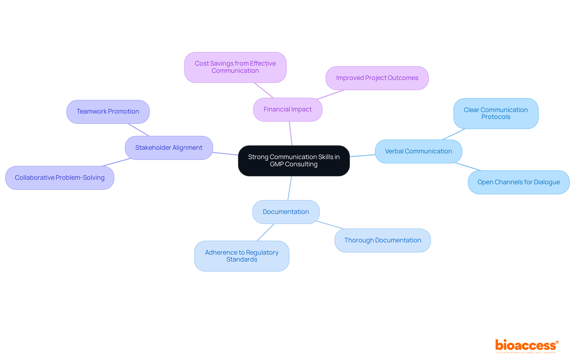 The central idea is the importance of communication skills, with branches representing different aspects and strategies. Each branch leads to practical steps consultants can take to enhance their communication efforts.