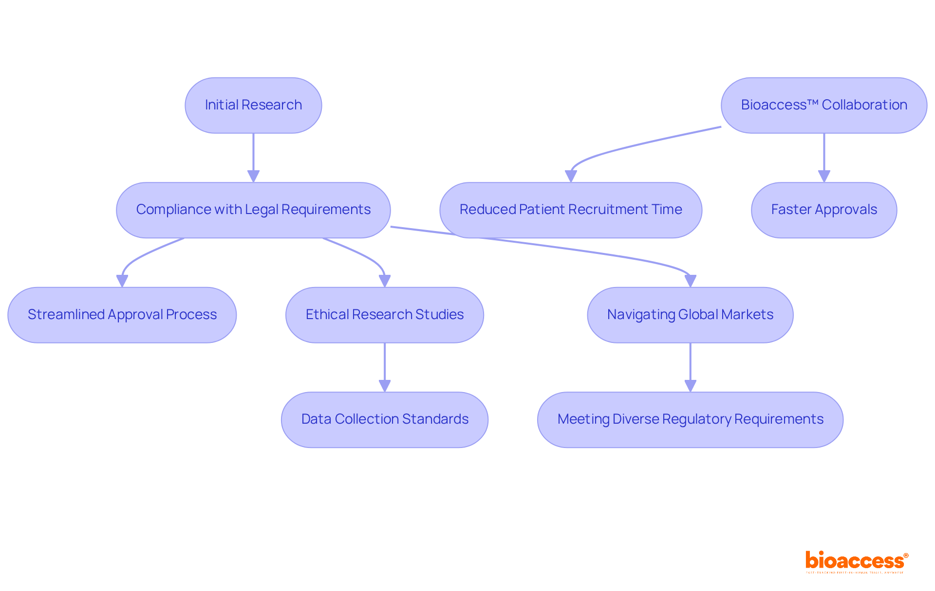 This flowchart outlines how regulatory affairs influence drug development from research to market entry, with clear steps to show how each part connects. The highlighted Colombian initiatives show special efforts to improve clinical trial processes.