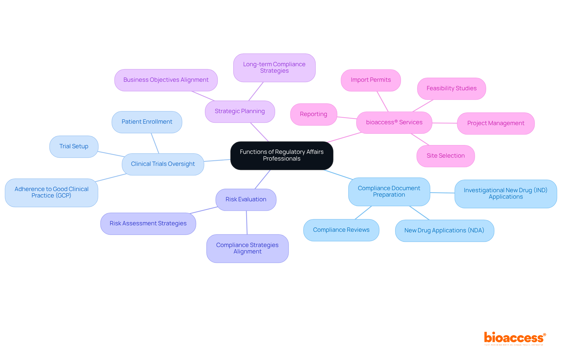 Start in the center with the main topic of regulatory affairs, then follow the branches to see the different functions and what specific services assist in these areas.