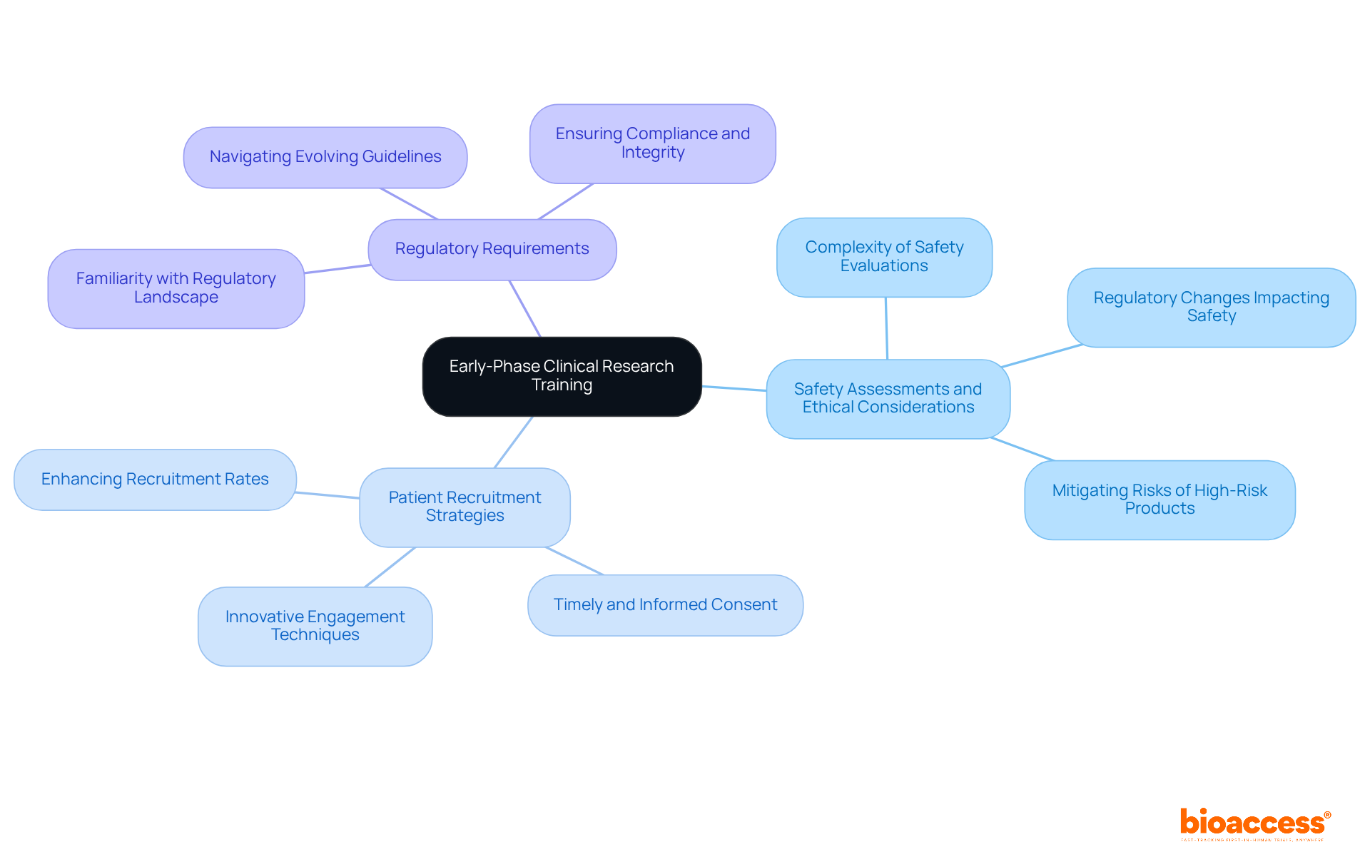 The center represents the main training focus, while the branches show key areas of importance. Each branch breaks down into further details, illustrating how all parts interconnect to enhance understanding of early-phase clinical research. The center represents the main training focus, while the branches show key areas of importance. Each branch breaks down into further details, illustrating how all parts interconnect to enhance understanding of early-phase clinical research.