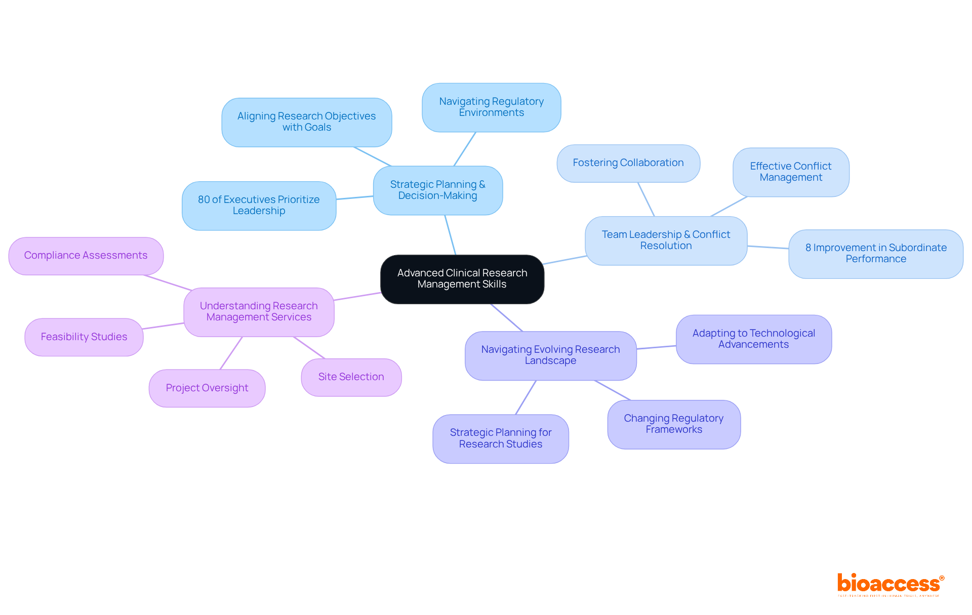 The central node represents the overall focus on leadership skills in clinical research. Branches indicate specific skill areas, with sub-branches providing additional insights and statistics that highlight their importance. The central node represents the overall focus on leadership skills in clinical research. Branches indicate specific skill areas, with sub-branches providing additional insights and statistics that highlight their importance.